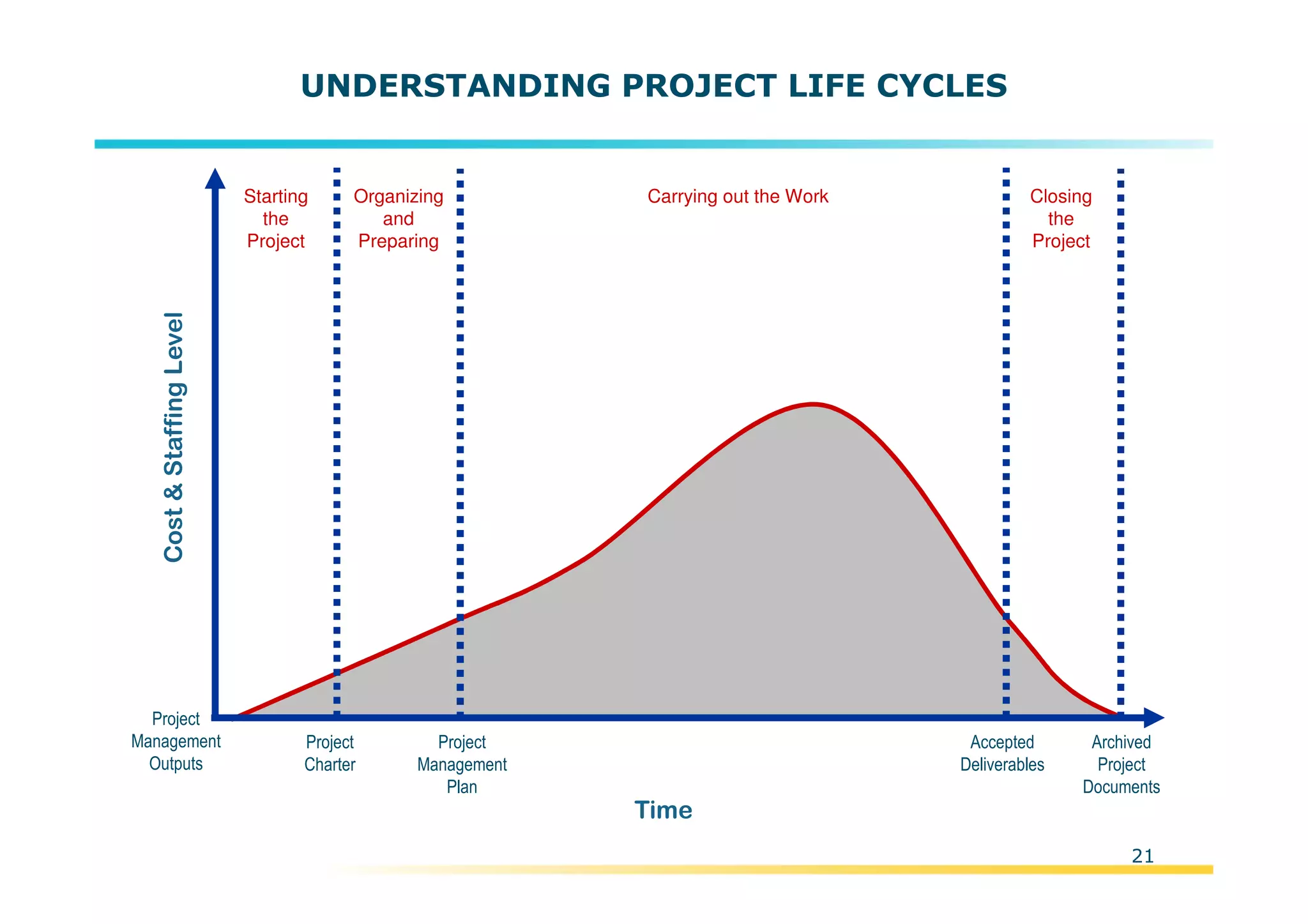 Template:NP00-00-000-ZP-A-PT-0001-000A01
21
UNDERSTANDING PROJECT LIFE CYCLES
Time
Cost&StaffingLevel
Starting
the
Project
Project
Management
Outputs
Organizing
and
Preparing
Project
Charter
Project
Management
Plan
Carrying out the Work Closing
the
Project
Accepted
Deliverables
Archived
Project
Documents
 