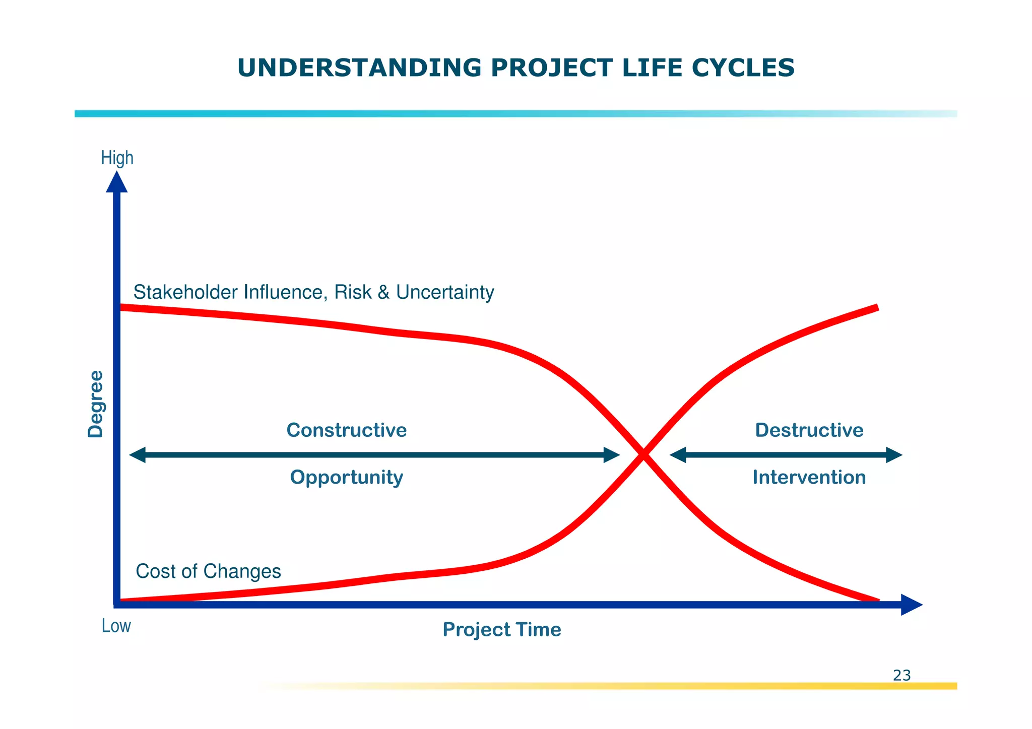 Template:NP00-00-000-ZP-A-PT-0001-000A01
23
UNDERSTANDING PROJECT LIFE CYCLES
Project Time
Constructive
Opportunity
Destructive
Intervention
High
Degree
Stakeholder Influence, Risk & Uncertainty
Low
Cost of Changes
 