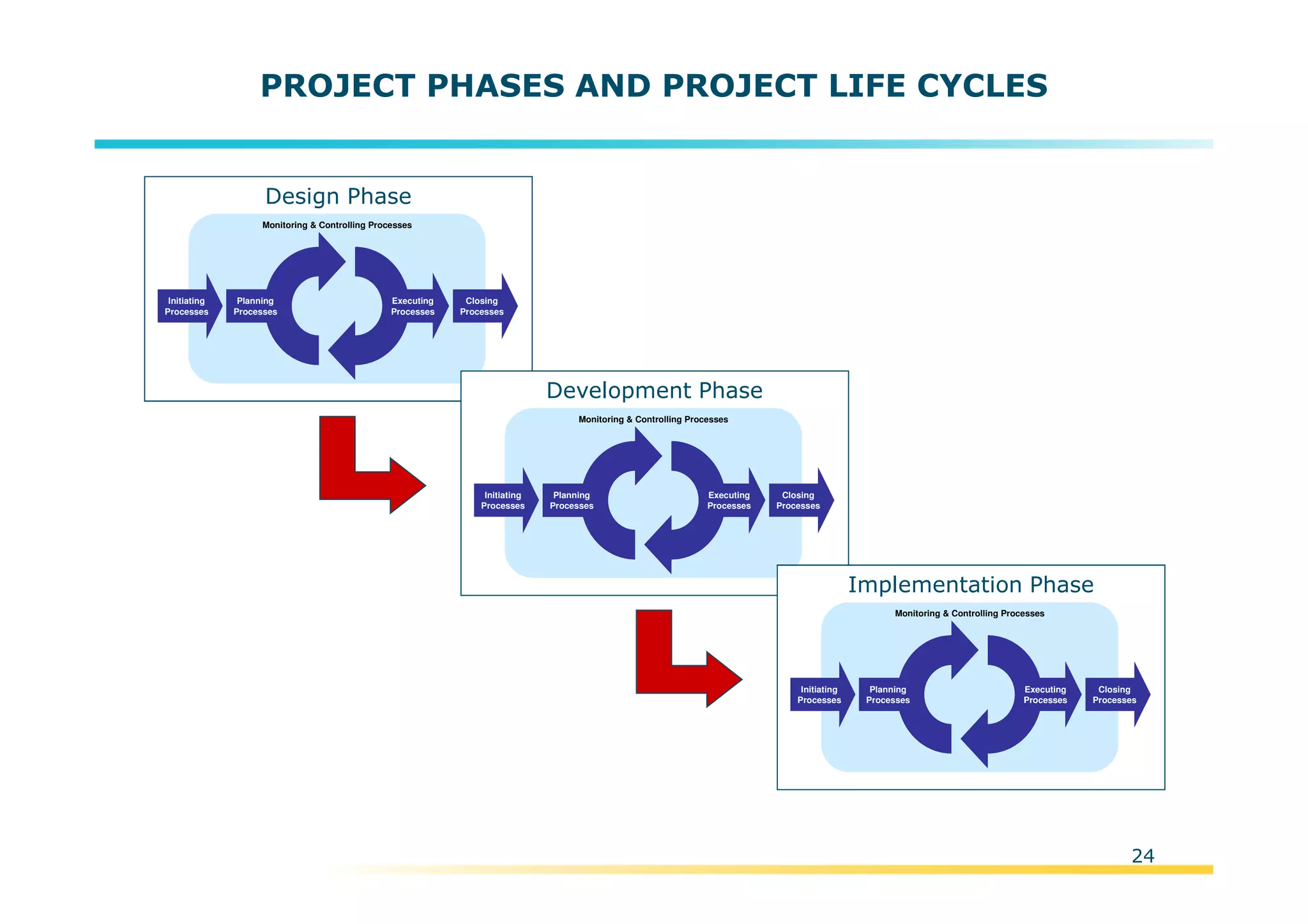Template:NP00-00-000-ZP-A-PT-0001-000A01
24
PROJECT PHASES AND PROJECT LIFE CYCLES
Design Phase
Planning
Processes
Planning
Processes
Initiating
Processes
Closing
Processes
Executing
Processes
Executing
Processes
Monitoring & Controlling Processes
Development Phase
Planning
Processes
Planning
Processes
Initiating
Processes
Closing
Processes
Executing
Processes
Executing
Processes
Monitoring & Controlling Processes
Implementation Phase
Planning
Processes
Planning
Processes
Initiating
Processes
Closing
Processes
Executing
Processes
Executing
Processes
Monitoring & Controlling Processes
 