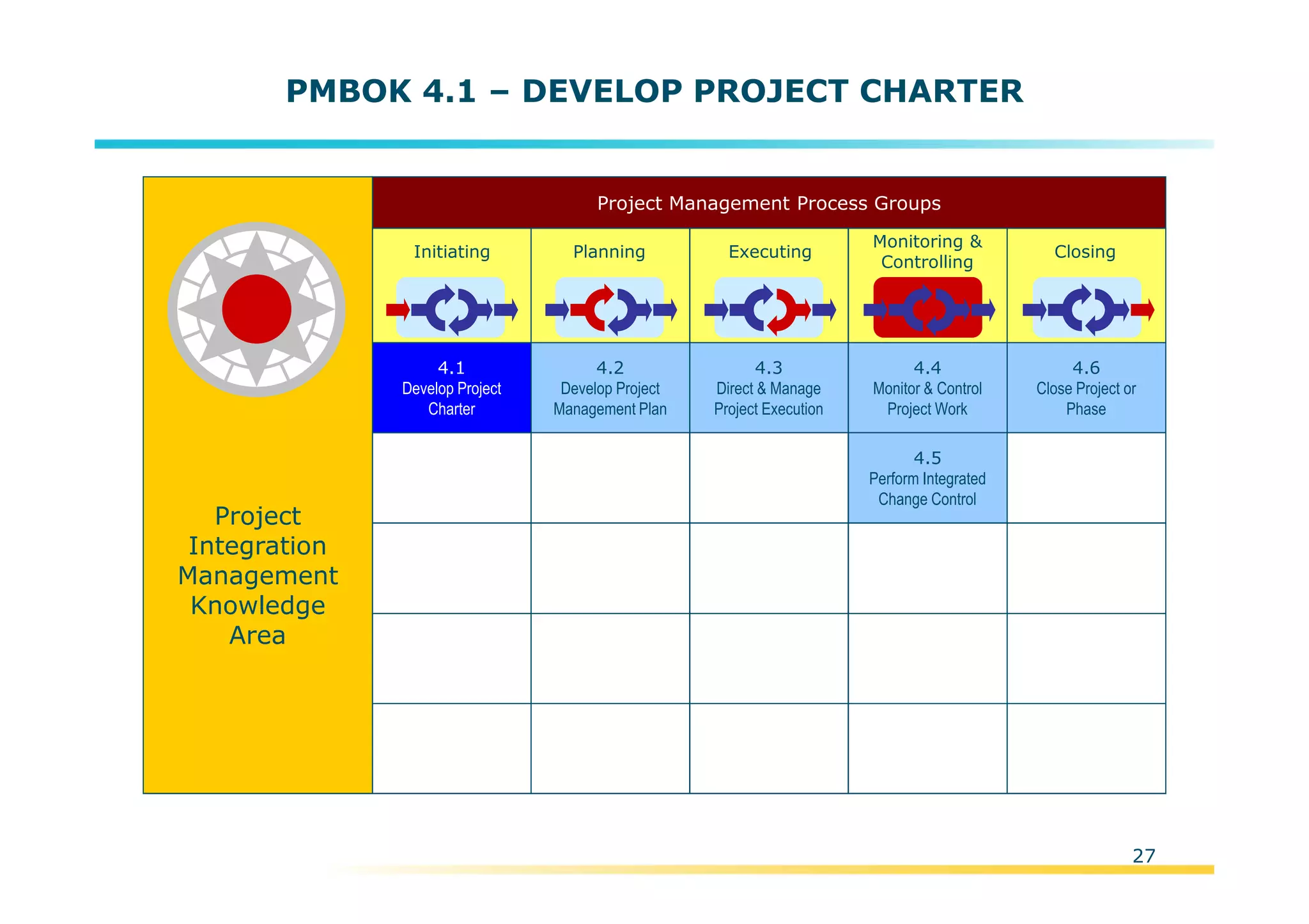 Template:NP00-00-000-ZP-A-PT-0001-000A01
27
PMBOK 4.1 – DEVELOP PROJECT CHARTER
Project
Integration
Management
Knowledge
Area
Initiating Planning Executing
Monitoring &
Controlling
Closing
Project Management Process Groups
4.2
Develop Project
Management Plan
4.3
Direct & Manage
Project Execution
4.4
Monitor & Control
Project Work
4.5
Perform Integrated
Change Control
4.6
Close Project or
Phase
4.1
Develop Project
Charter
 
