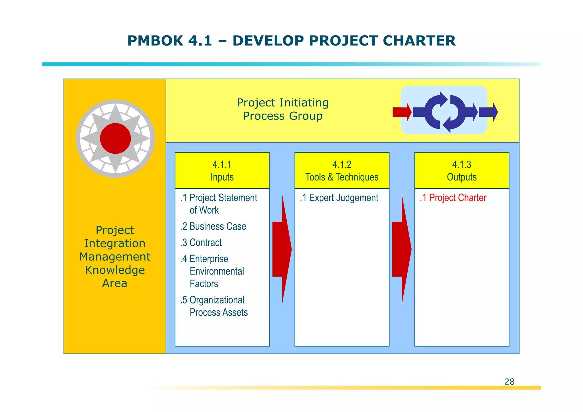 Template:NP00-00-000-ZP-A-PT-0001-000A01
PMBOK 4.1 – DEVELOP PROJECT CHARTER
Project
Integration
Management
Knowledge
Area
Project Initiating
Process Group
.1 Project Statement
of Work
.2 Business Case
.3 Contract
.4 Enterprise
Environmental
Factors
.5 Organizational
Process Assets
4.1.1
Inputs
.1 Expert Judgement
4.1.2
Tools & Techniques
.1 Project Charter
4.1.3
Outputs
28
 