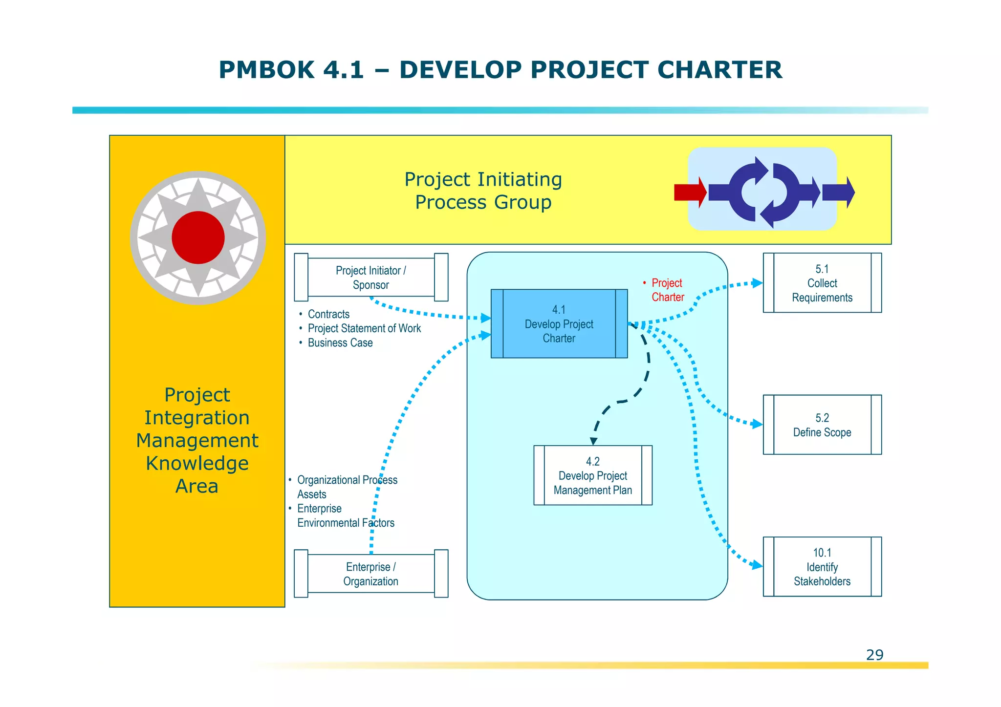 Template:NP00-00-000-ZP-A-PT-0001-000A01
PMBOK 4.1 – DEVELOP PROJECT CHARTER
Project
Integration
Management
Knowledge
Area
Project Initiating
Process Group
Enterprise /
Organization
5.1
Collect
Requirements
4.2
Develop Project
Management Plan
4.1
Develop Project
Charter
• Project
Charter
• Contracts
• Project Statement of Work
• Business Case
Project Initiator /
Sponsor
• Organizational Process
Assets
• Enterprise
Environmental Factors
5.2
Define Scope
10.1
Identify
Stakeholders
29
 