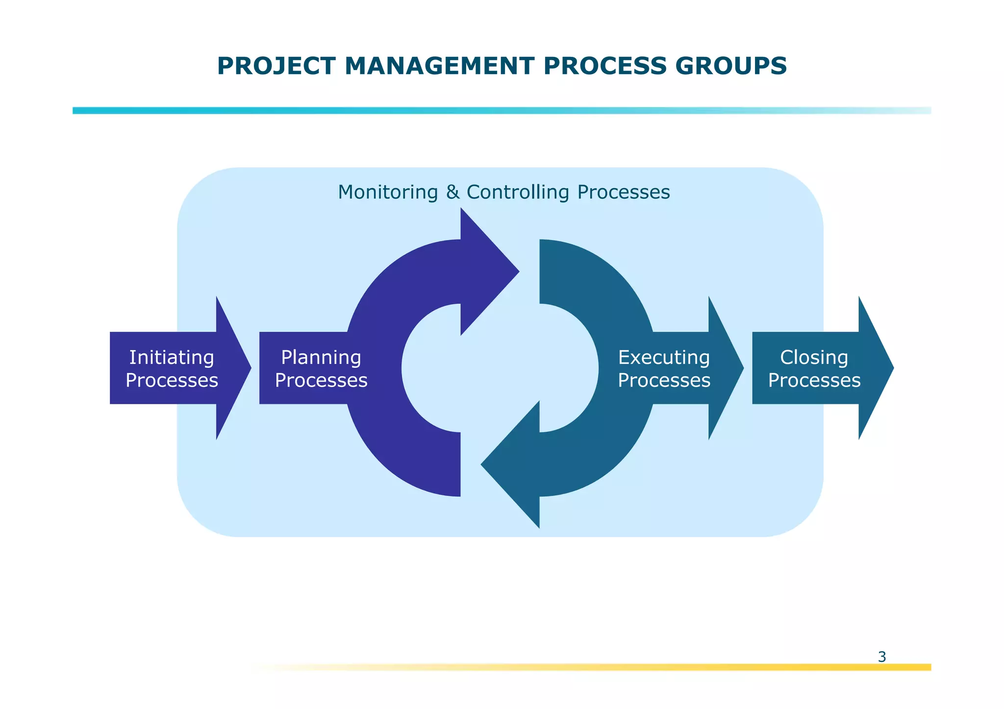 Template:NP00-00-000-ZP-A-PT-0001-000A01
3
PROJECT MANAGEMENT PROCESS GROUPS
Planning
Processes
Initiating
Processes
Closing
Processes
Executing
Processes
Monitoring & Controlling Processes
 