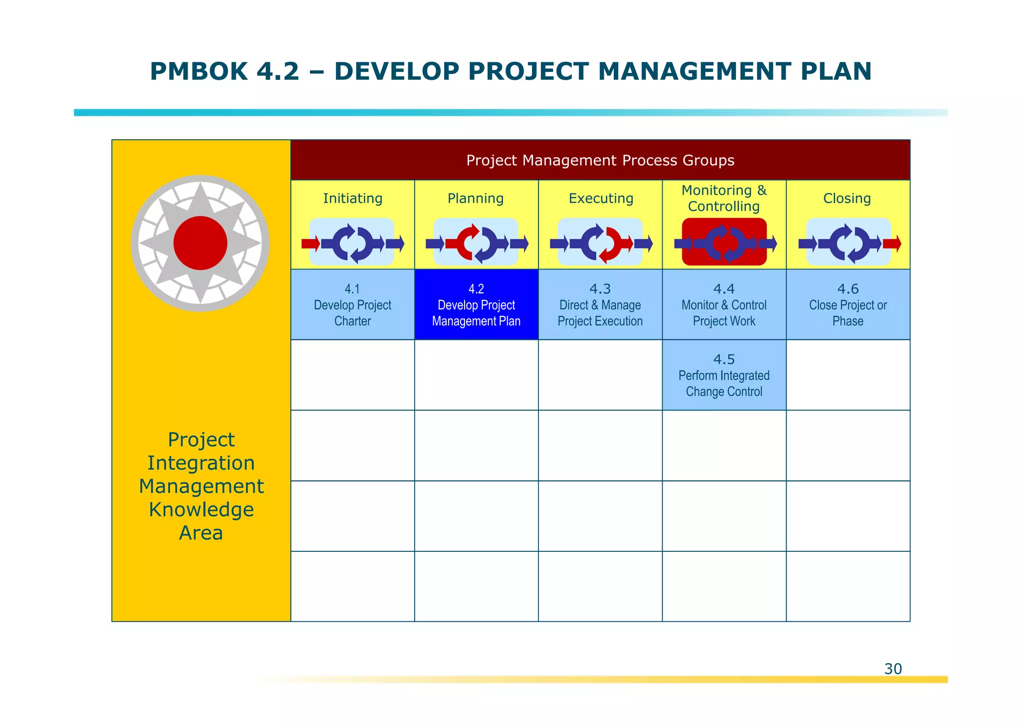 Template:NP00-00-000-ZP-A-PT-0001-000A01
30
PMBOK 4.2 – DEVELOP PROJECT MANAGEMENT PLAN
Project
Integration
Management
Knowledge
Area
Initiating Planning Executing
Monitoring &
Controlling
Closing
Project Management Process Groups
4.2
Develop Project
Management Plan
4.3
Direct & Manage
Project Execution
4.4
Monitor & Control
Project Work
4.5
Perform Integrated
Change Control
4.6
Close Project or
Phase
4.1
Develop Project
Charter
 