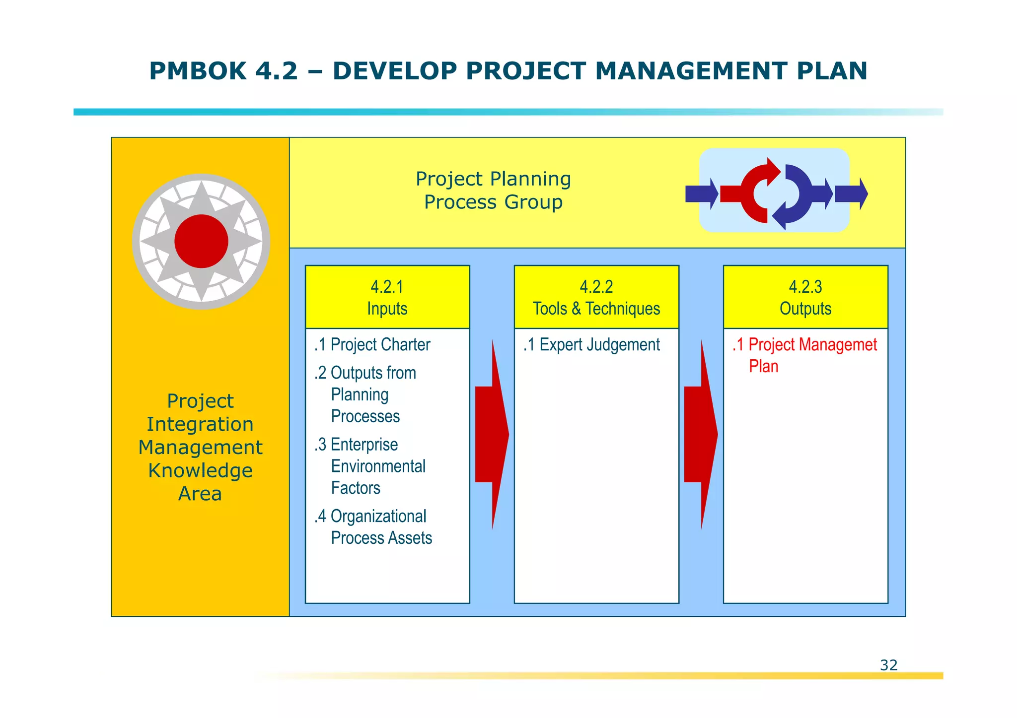 Template:NP00-00-000-ZP-A-PT-0001-000A01
PMBOK 4.2 – DEVELOP PROJECT MANAGEMENT PLAN
Project
Integration
Management
Knowledge
Area
Project Planning
Process Group
.1 Project Charter
.2 Outputs from
Planning
Processes
.3 Enterprise
Environmental
Factors
.4 Organizational
Process Assets
4.2.1
Inputs
.1 Expert Judgement
4.2.2
Tools & Techniques
.1 Project Managemet
Plan
4.2.3
Outputs
32
 