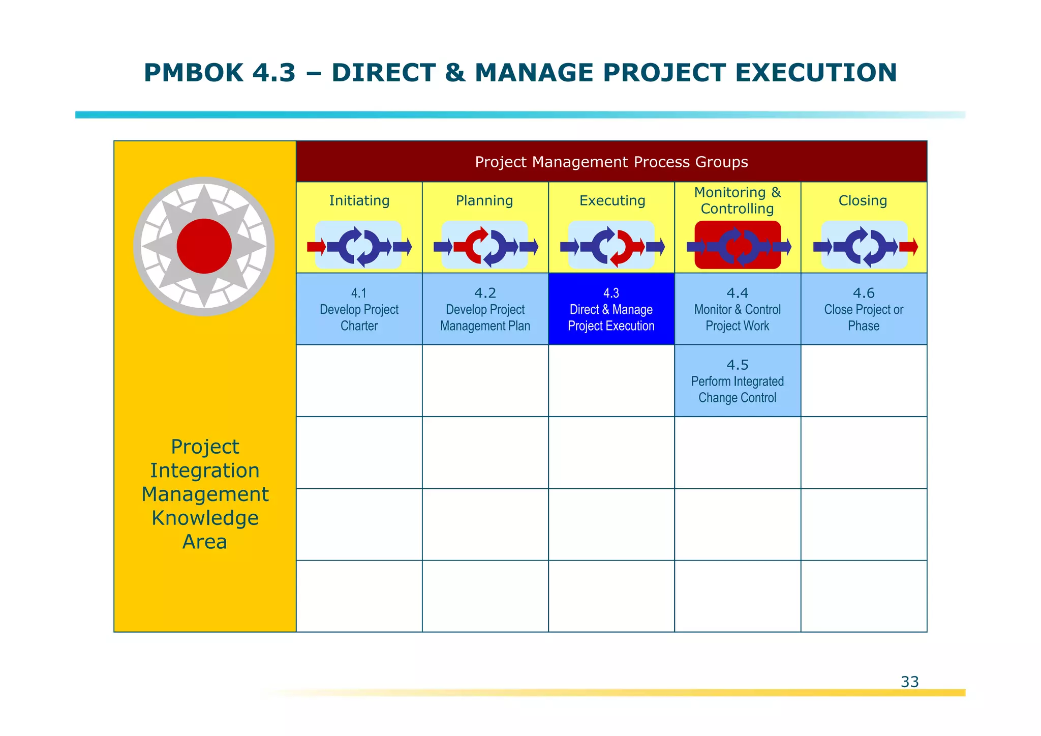 Template:NP00-00-000-ZP-A-PT-0001-000A01
PMBOK 4.3 – DIRECT & MANAGE PROJECT EXECUTION
Project
Integration
Management
Knowledge
Area
Initiating Planning Executing
Monitoring &
Controlling
Closing
Project Management Process Groups
4.2
Develop Project
Management Plan
4.3
Direct & Manage
Project Execution
4.4
Monitor & Control
Project Work
4.5
Perform Integrated
Change Control
4.6
Close Project or
Phase
4.1
Develop Project
Charter
33
 