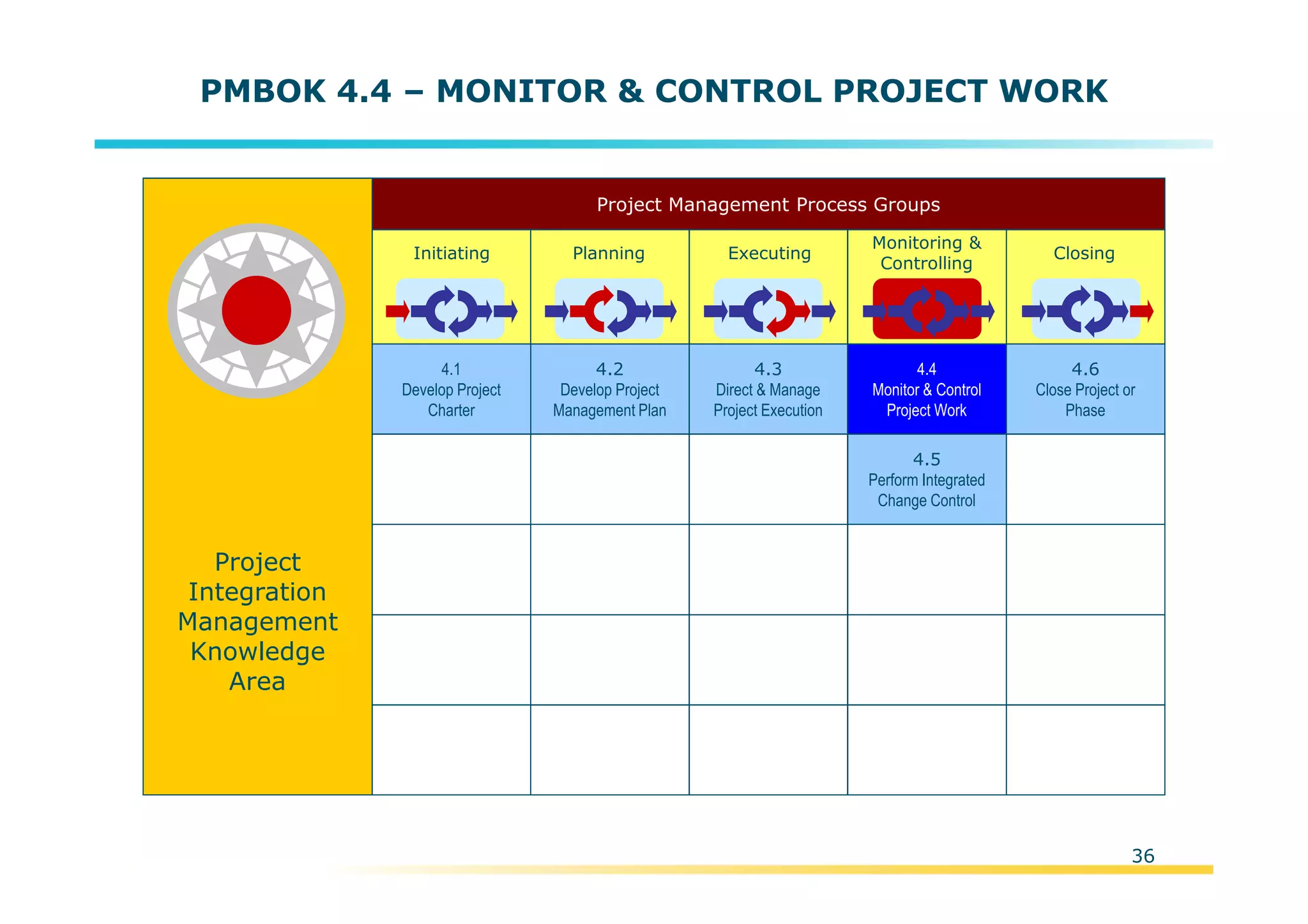 Template:NP00-00-000-ZP-A-PT-0001-000A01
PMBOK 4.4 – MONITOR & CONTROL PROJECT WORK
Project
Integration
Management
Knowledge
Area
Initiating Planning Executing
Monitoring &
Controlling
Closing
Project Management Process Groups
4.2
Develop Project
Management Plan
4.3
Direct & Manage
Project Execution
4.4
Monitor & Control
Project Work
4.5
Perform Integrated
Change Control
4.6
Close Project or
Phase
4.1
Develop Project
Charter
36
 
