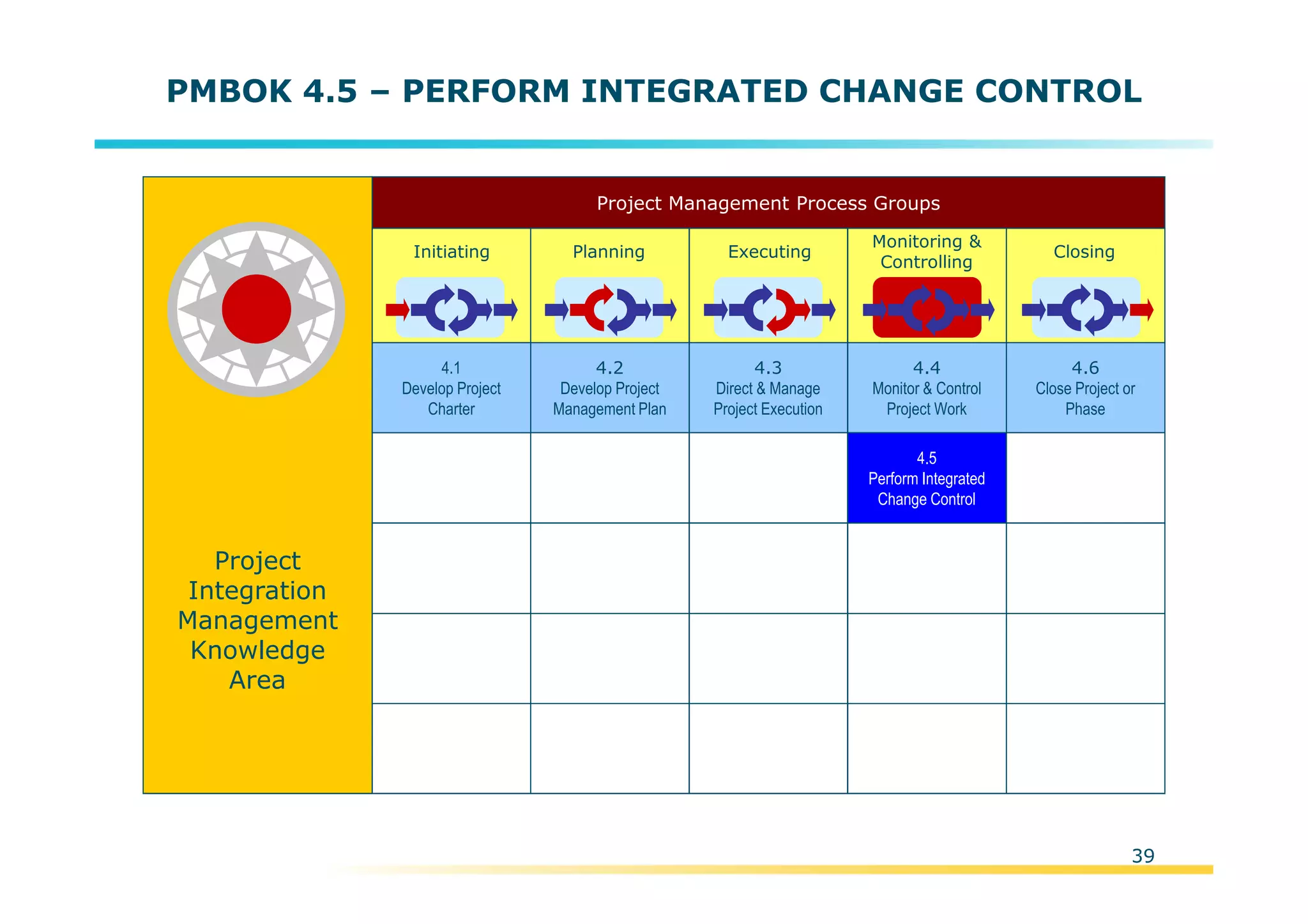 Template:NP00-00-000-ZP-A-PT-0001-000A01
PMBOK 4.5 – PERFORM INTEGRATED CHANGE CONTROL
Project
Integration
Management
Knowledge
Area
Initiating Planning Executing
Monitoring &
Controlling
Closing
Project Management Process Groups
4.2
Develop Project
Management Plan
4.3
Direct & Manage
Project Execution
4.4
Monitor & Control
Project Work
4.5
Perform Integrated
Change Control
4.6
Close Project or
Phase
4.1
Develop Project
Charter
39
 