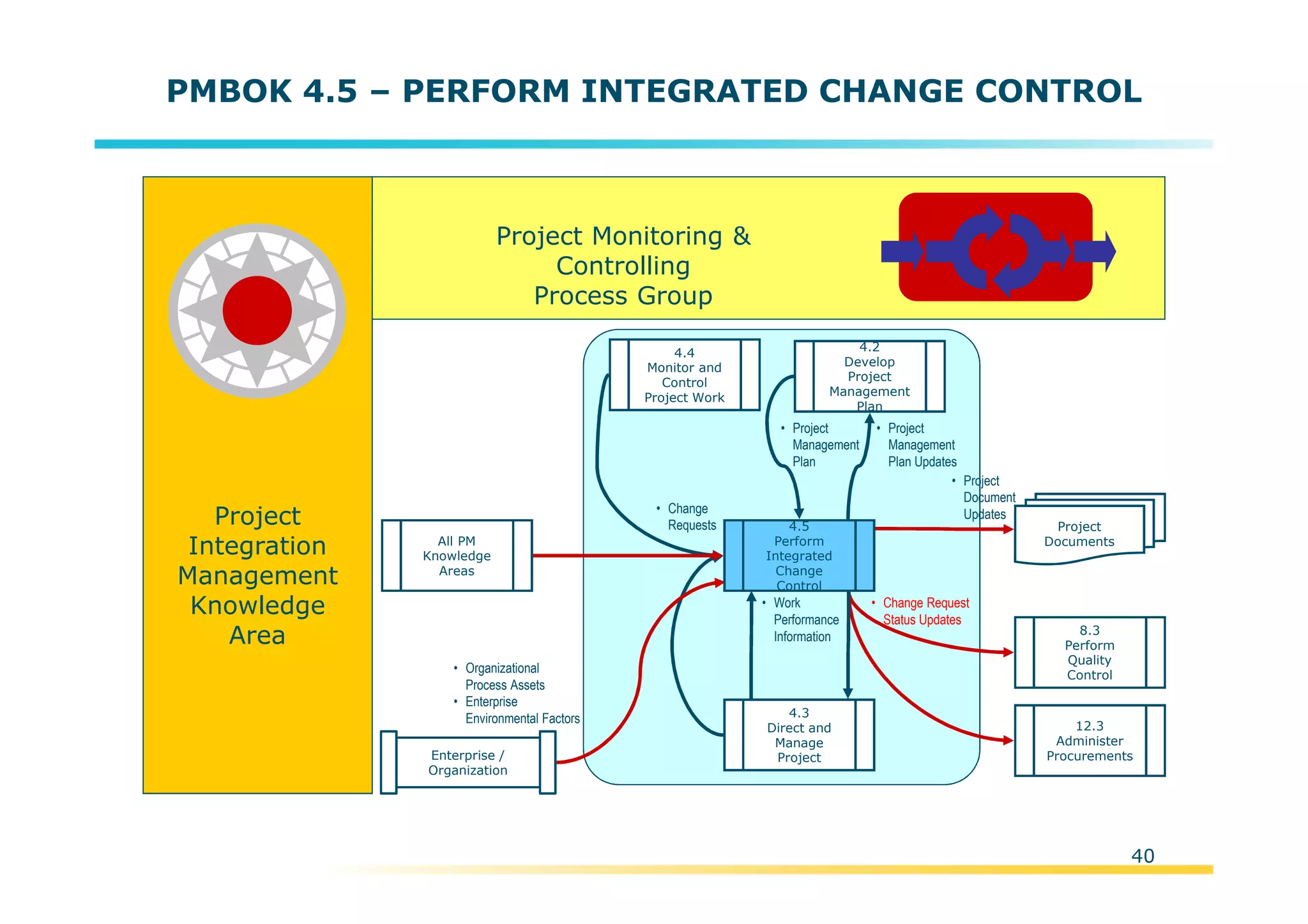 Template:NP00-00-000-ZP-A-PT-0001-000A01
PMBOK 4.5 – PERFORM INTEGRATED CHANGE CONTROL
Project
Integration
Management
Knowledge
Area 8.3
Perform
Quality
Control
All PM
Knowledge
Areas
• Project
Document
Updates
Project
Documents
12.3
Administer
Procurements
4.2
Develop
Project
Management
Plan
• Change Request
Status Updates
Enterprise /
Organization
Project Monitoring &
Controlling
Process Group
4.4
Monitor and
Control
Project Work
• Organizational
Process Assets
• Enterprise
Environmental Factors
• Change
Requests
• Project
Management
Plan
• Project
Management
Plan Updates
• Work
Performance
Information
4.5
Perform
Integrated
Change
Control
4.3
Direct and
Manage
Project
40
 