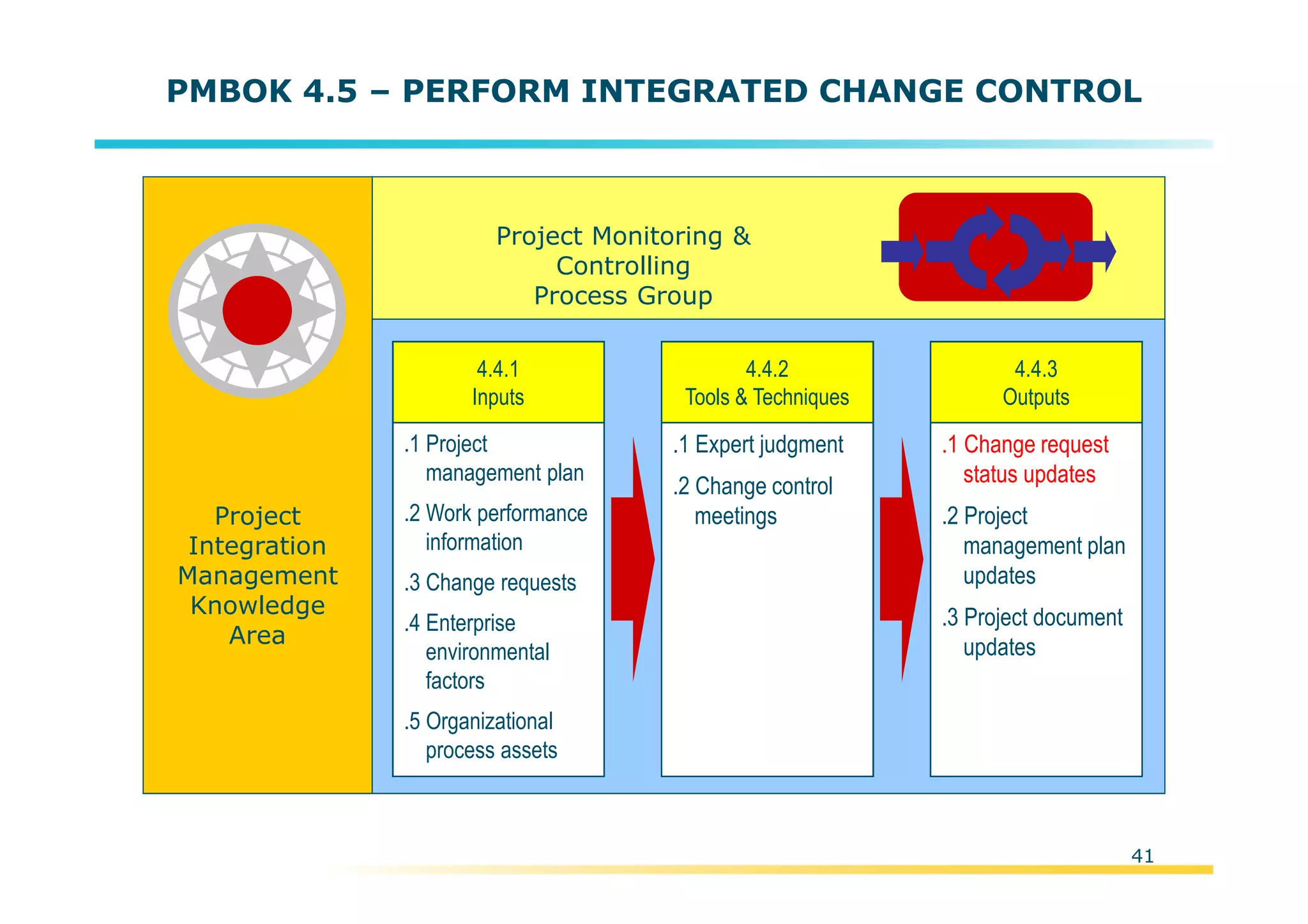Template:NP00-00-000-ZP-A-PT-0001-000A01
PMBOK 4.5 – PERFORM INTEGRATED CHANGE CONTROL
Project
Integration
Management
Knowledge
Area
.1 Project
management plan
.2 Work performance
information
.3 Change requests
.4 Enterprise
environmental
factors
.5 Organizational
process assets
4.4.1
Inputs
.1 Expert judgment
.2 Change control
meetings
4.4.2
Tools & Techniques
.1 Change request
status updates
.2 Project
management plan
updates
.3 Project document
updates
4.4.3
Outputs
Project Monitoring &
Controlling
Process Group
41
 