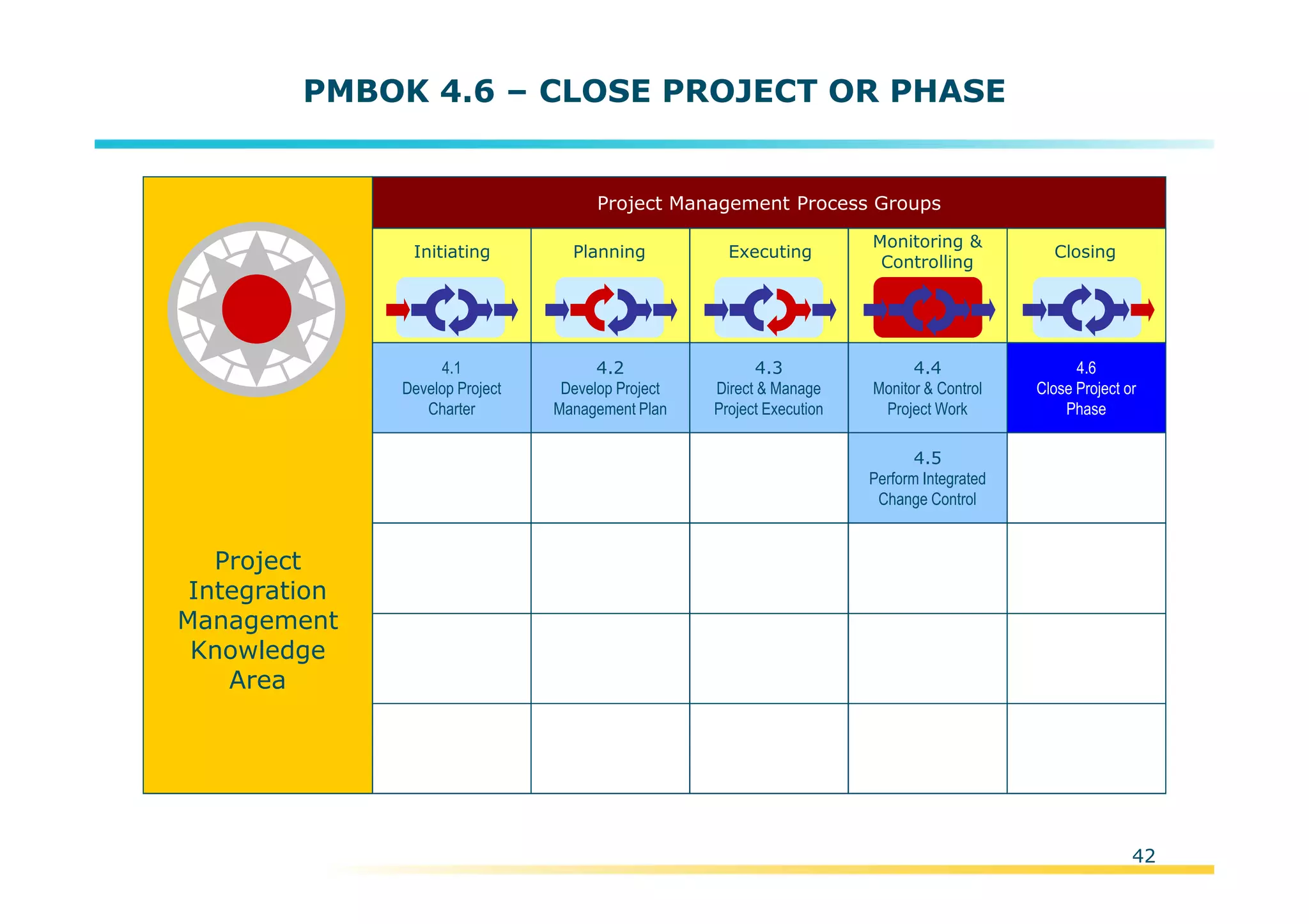 Template:NP00-00-000-ZP-A-PT-0001-000A01
PMBOK 4.6 – CLOSE PROJECT OR PHASE
Project
Integration
Management
Knowledge
Area
Initiating Planning Executing
Monitoring &
Controlling
Closing
Project Management Process Groups
4.2
Develop Project
Management Plan
4.3
Direct & Manage
Project Execution
4.4
Monitor & Control
Project Work
4.5
Perform Integrated
Change Control
4.6
Close Project or
Phase
4.1
Develop Project
Charter
42
 