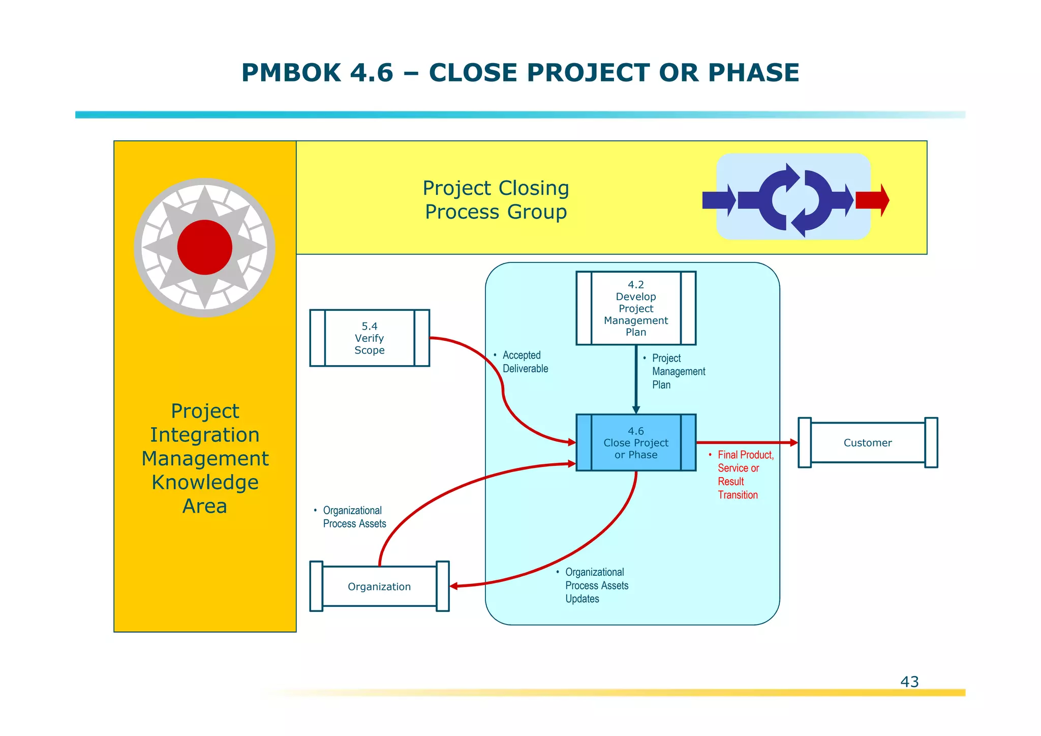 Template:NP00-00-000-ZP-A-PT-0001-000A01
PMBOK 4.6 – CLOSE PROJECT OR PHASE
Project Closing
Process Group
Project
Integration
Management
Knowledge
Area
5.4
Verify
Scope
• Project
Management
Plan
4.2
Develop
Project
Management
Plan
• Accepted
Deliverable
Organization
• Organizational
Process Assets
• Final Product,
Service or
Result
Transition
Customer
• Organizational
Process Assets
Updates
4.6
Close Project
or Phase
43
 