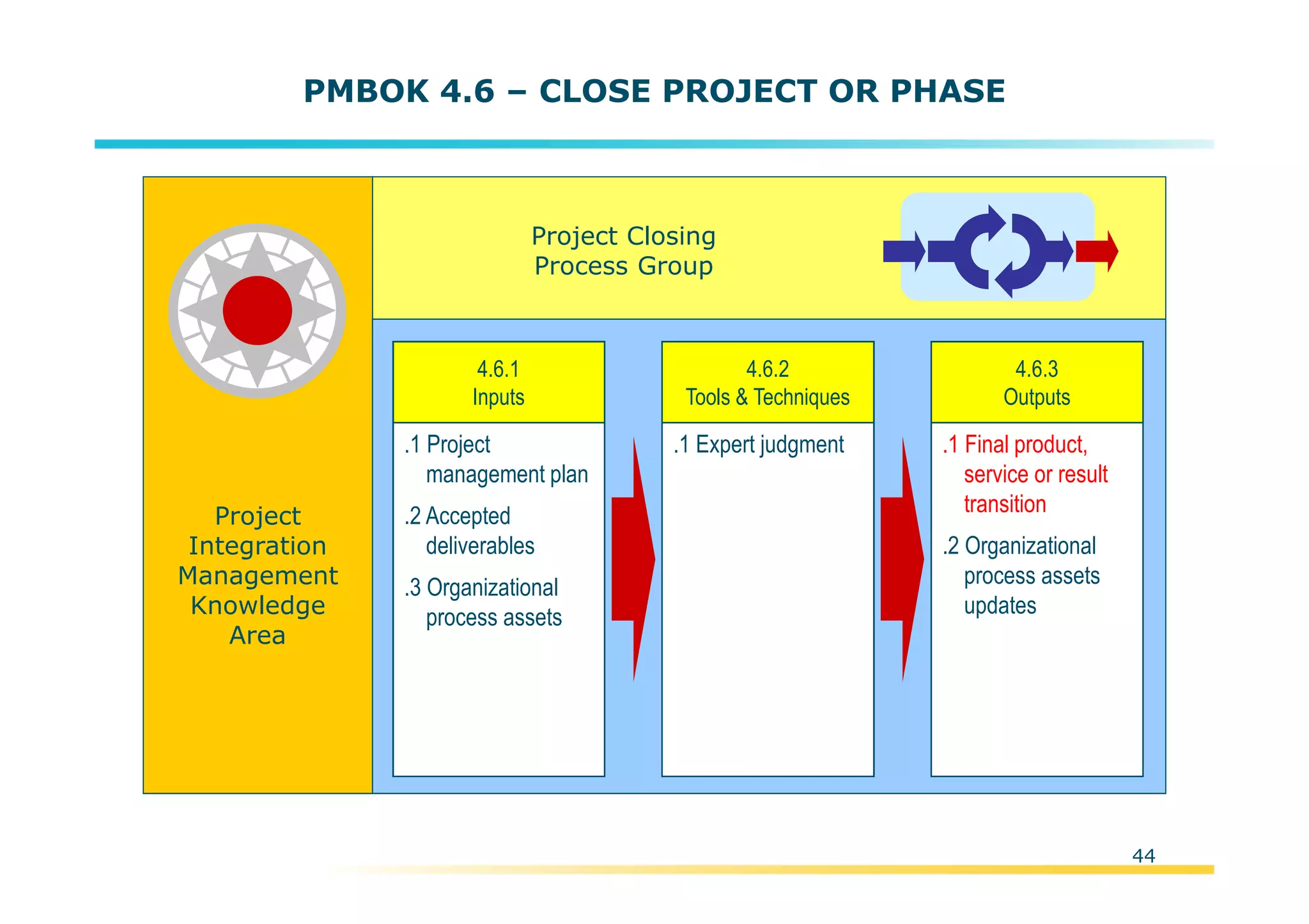 Template:NP00-00-000-ZP-A-PT-0001-000A01
PMBOK 4.6 – CLOSE PROJECT OR PHASE
Project
Integration
Management
Knowledge
Area
.1 Project
management plan
.2 Accepted
deliverables
.3 Organizational
process assets
4.6.1
Inputs
.1 Expert judgment
4.6.2
Tools & Techniques
.1 Final product,
service or result
transition
.2 Organizational
process assets
updates
4.6.3
Outputs
Project Closing
Process Group
44
 