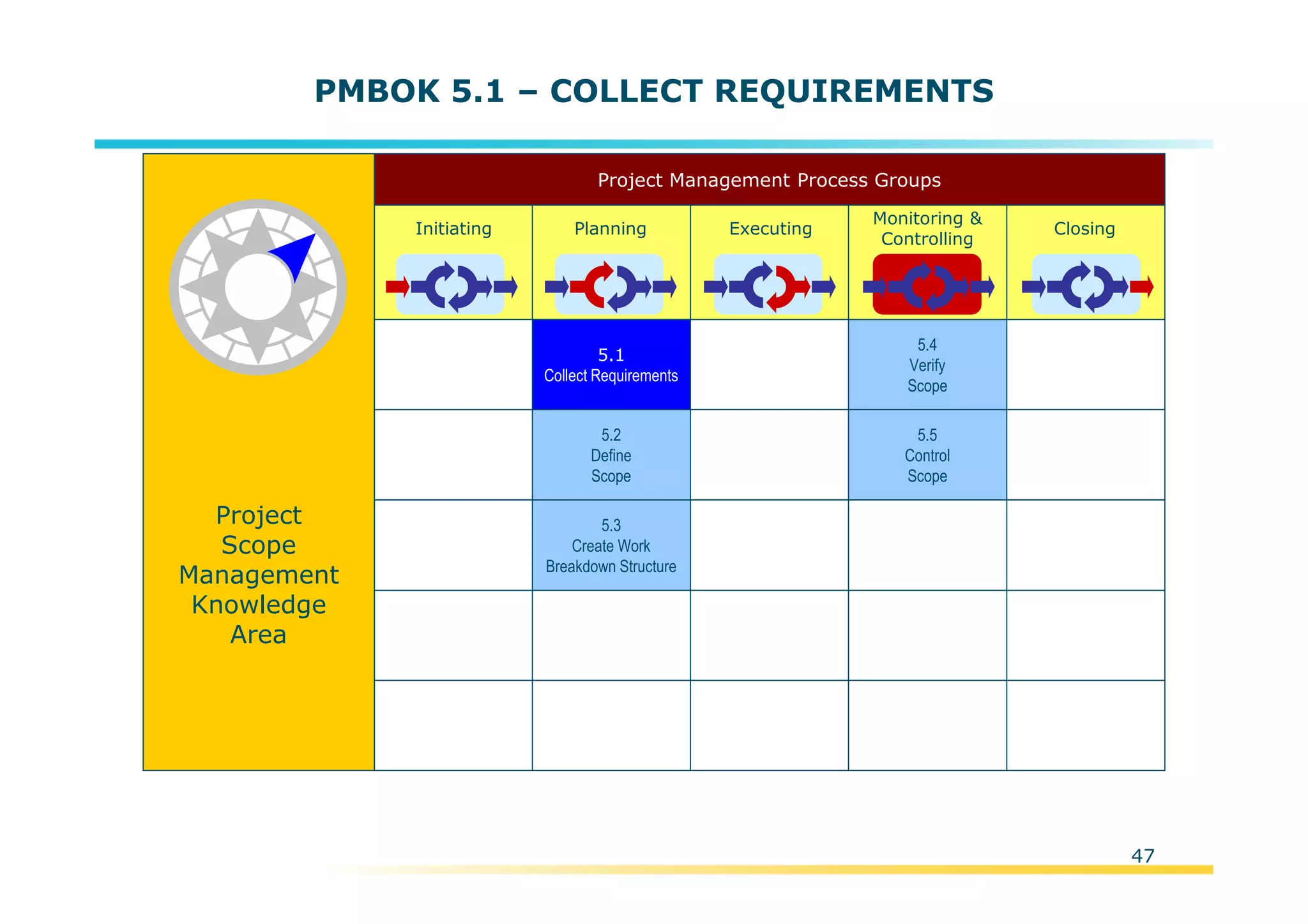 Template:NP00-00-000-ZP-A-PT-0001-000A01
Initiating Planning Executing
Monitoring &
Controlling
Closing
Project Management Process Groups
5.1
Collect Requirements
5.2
Define
Scope
5.3
Create Work
Breakdown Structure
5.4
Verify
Scope
5.5
Control
Scope
Project
Scope
Management
Knowledge
Area
47
PMBOK 5.1 – COLLECT REQUIREMENTS
 