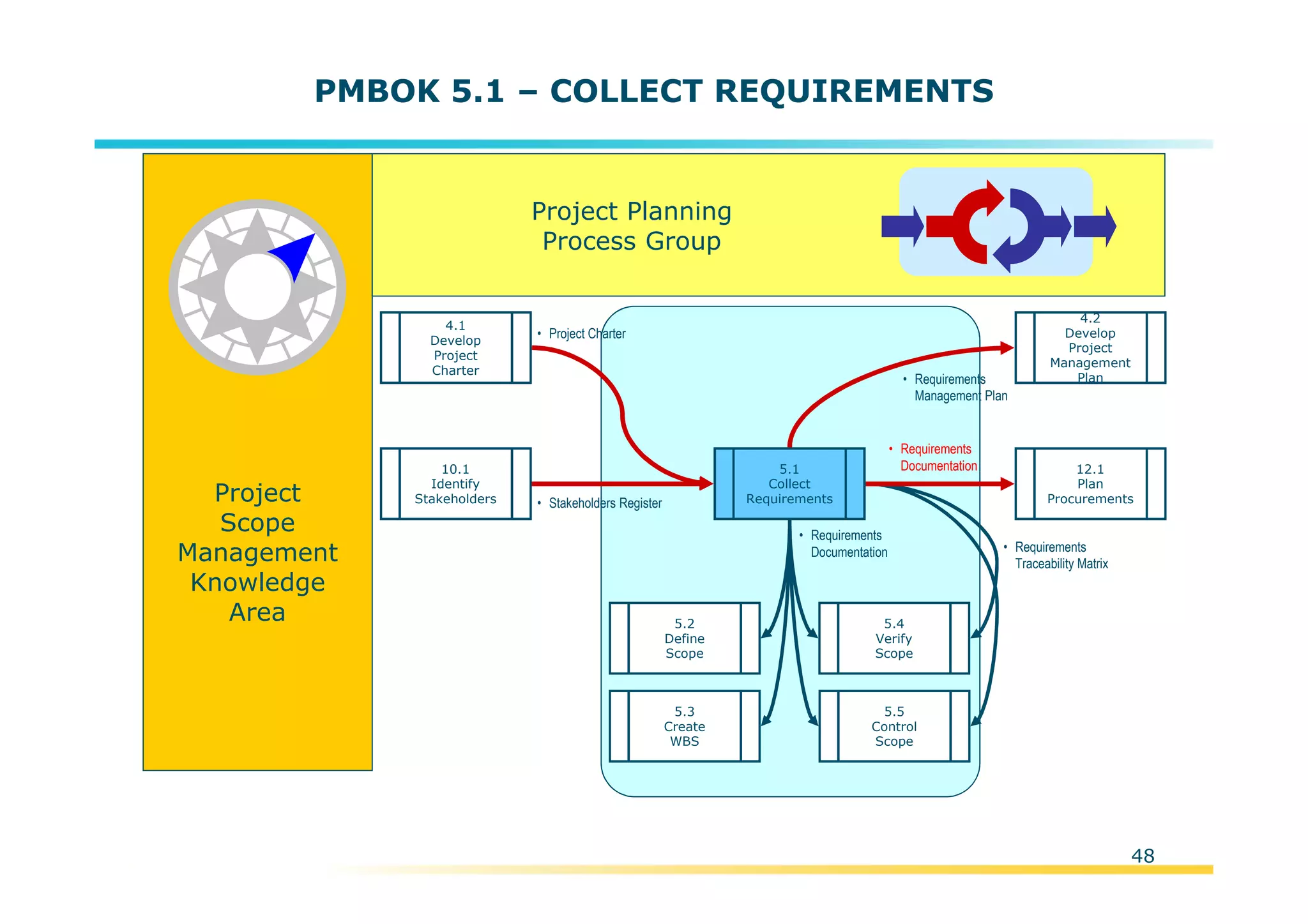 Template:NP00-00-000-ZP-A-PT-0001-000A01
PMBOK 5.1 – COLLECT REQUIREMENTS
Project
Scope
Management
Knowledge
Area
Project Planning
Process Group
5.2
Define
Scope
5.4
Verify
Scope
5.5
Control
Scope
5.3
Create
WBS
• Requirements
Documentation
5.1
Collect
Requirements
• Requirements
Traceability Matrix
12.1
Plan
Procurements
• Requirements
Documentation
4.2
Develop
Project
Management
Plan• Requirements
Management Plan
• Project Charter
4.1
Develop
Project
Charter
• Stakeholders Register
10.1
Identify
Stakeholders
48
 