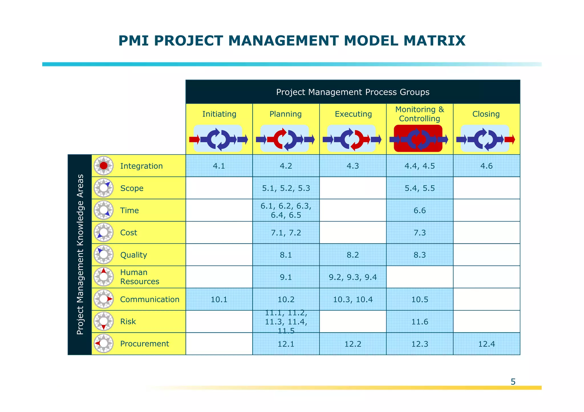Template:NP00-00-000-ZP-A-PT-0001-000A01
5
PMI PROJECT MANAGEMENT MODEL MATRIX
Initiating Planning Executing
Monitoring &
Controlling
Closing
Project Management Process Groups
Time
Procurement
Cost
Human
Resources
Risk
Communication
Integration 4.1
10.1
4.2
5.1, 5.2, 5.3
6.1, 6.2, 6.3,
6.4, 6.5
7.1, 7.2
8.1
9.1
10.2
11.1, 11.2,
11.3, 11.4,
11.5
12.1
4.3
8.2
9.2, 9.3, 9.4
10.3, 10.4
12.2
4.4, 4.5
5.4, 5.5
6.6
7.3
8.3
10.5
11.6
12.3
4.6
12.4
ProjectManagementKnowledgeAreas
 