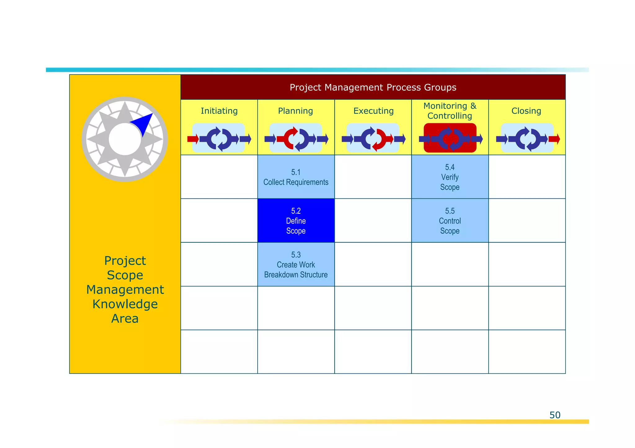 Template:NP00-00-000-ZP-A-PT-0001-000A01
50
PMBOK 5.2 – DEFINE SCOPE
Initiating Planning Executing
Monitoring &
Controlling
Closing
Project Management Process Groups
5.1
Collect Requirements
5.2
Define
Scope
5.3
Create Work
Breakdown Structure
5.4
Verify
Scope
5.5
Control
Scope
Project
Scope
Management
Knowledge
Area
 