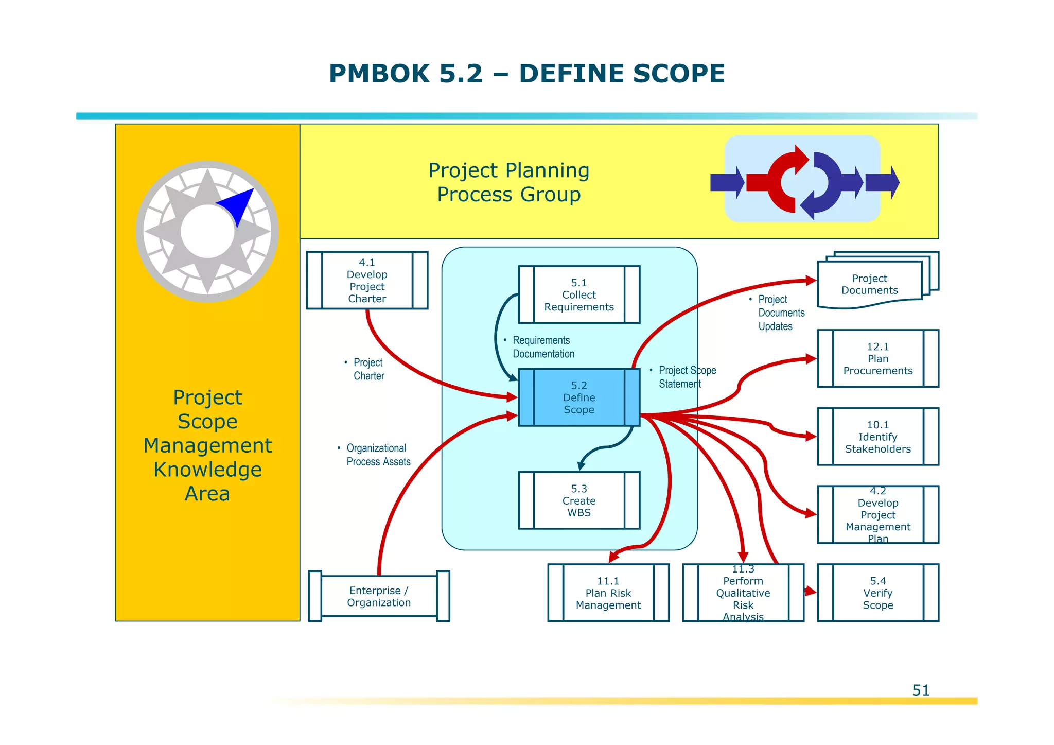 Template:NP00-00-000-ZP-A-PT-0001-000A01
PMBOK 5.2 – DEFINE SCOPE
Project
Scope
Management
Knowledge
Area
Project Planning
Process Group
5.1
Collect
Requirements
• Requirements
Documentation
• Project
Charter
4.1
Develop
Project
Charter
• Organizational
Process Assets
Enterprise /
Organization
• Project
Documents
Updates
Project
Documents
4.2
Develop
Project
Management
Plan
5.4
Verify
Scope
5.3
Create
WBS
12.1
Plan
Procurements
10.1
Identify
Stakeholders
11.1
Plan Risk
Management
11.3
Perform
Qualitative
Risk
Analysis
• Project Scope
Statement5.2
Define
Scope
51
 