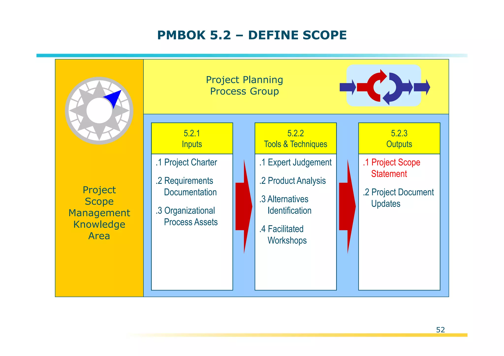 Template:NP00-00-000-ZP-A-PT-0001-000A01
PMBOK 5.2 – DEFINE SCOPE
Project
Scope
Management
Knowledge
Area
Project Planning
Process Group
.1 Project Charter
.2 Requirements
Documentation
.3 Organizational
Process Assets
5.2.1
Inputs
.1 Expert Judgement
.2 Product Analysis
.3 Alternatives
Identification
.4 Facilitated
Workshops
5.2.2
Tools & Techniques
.1 Project Scope
Statement
.2 Project Document
Updates
5.2.3
Outputs
52
 