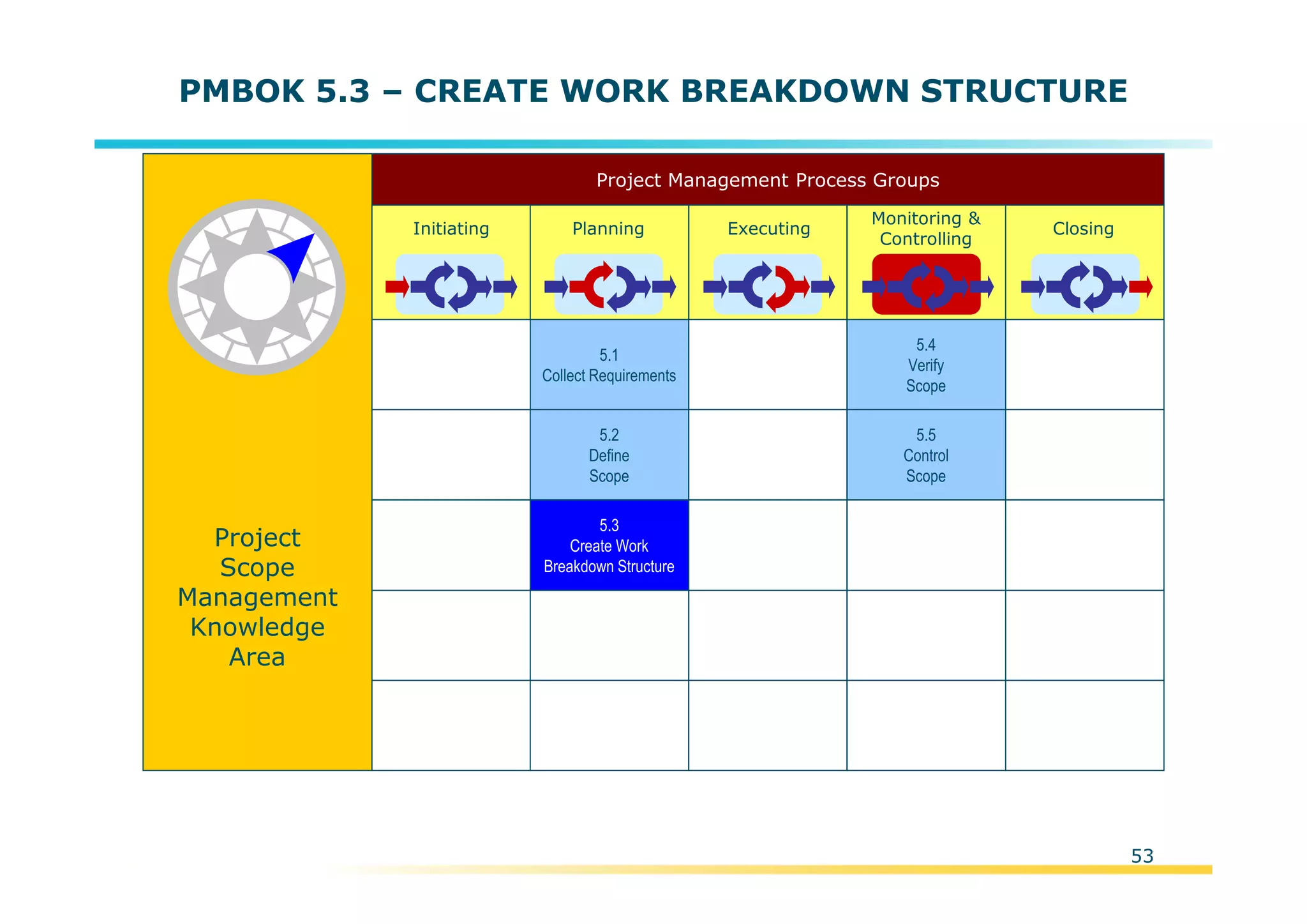 Template:NP00-00-000-ZP-A-PT-0001-000A01
53
PMBOK 5.3 – CREATE WORK BREAKDOWN STRUCTURE
Initiating Planning Executing
Monitoring &
Controlling
Closing
Project Management Process Groups
5.1
Collect Requirements
5.2
Define
Scope
5.3
Create Work
Breakdown Structure
5.4
Verify
Scope
5.5
Control
Scope
Project
Scope
Management
Knowledge
Area
 
