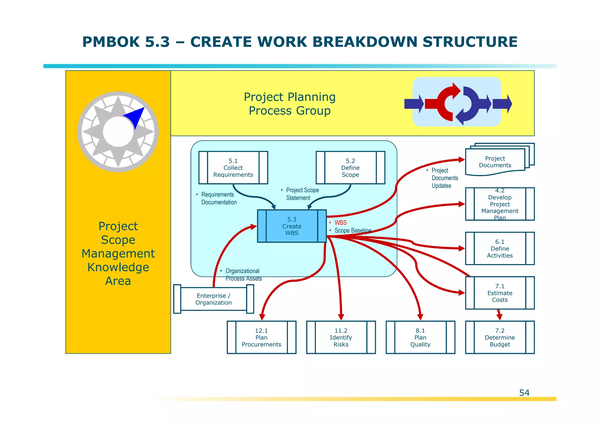Template:NP00-00-000-ZP-A-PT-0001-000A01
PMBOK 5.3 – CREATE WORK BREAKDOWN STRUCTURE
Project
Scope
Management
Knowledge
Area
Project Planning
Process Group
5.1
Collect
Requirements
• Requirements
Documentation
• Organizational
Process Assets
Enterprise /
Organization
• Project
Documents
Updates
Project
Documents
• Project Scope
Statement
5.2
Define
Scope
• WBS
• Scope Baseline
7.1
Estimate
Costs
7.2
Determine
Budget
4.2
Develop
Project
Management
Plan
6.1
Define
Activities
12.1
Plan
Procurements
11.2
Identify
Risks
8.1
Plan
Quality
5.3
Create
WBS
54
 