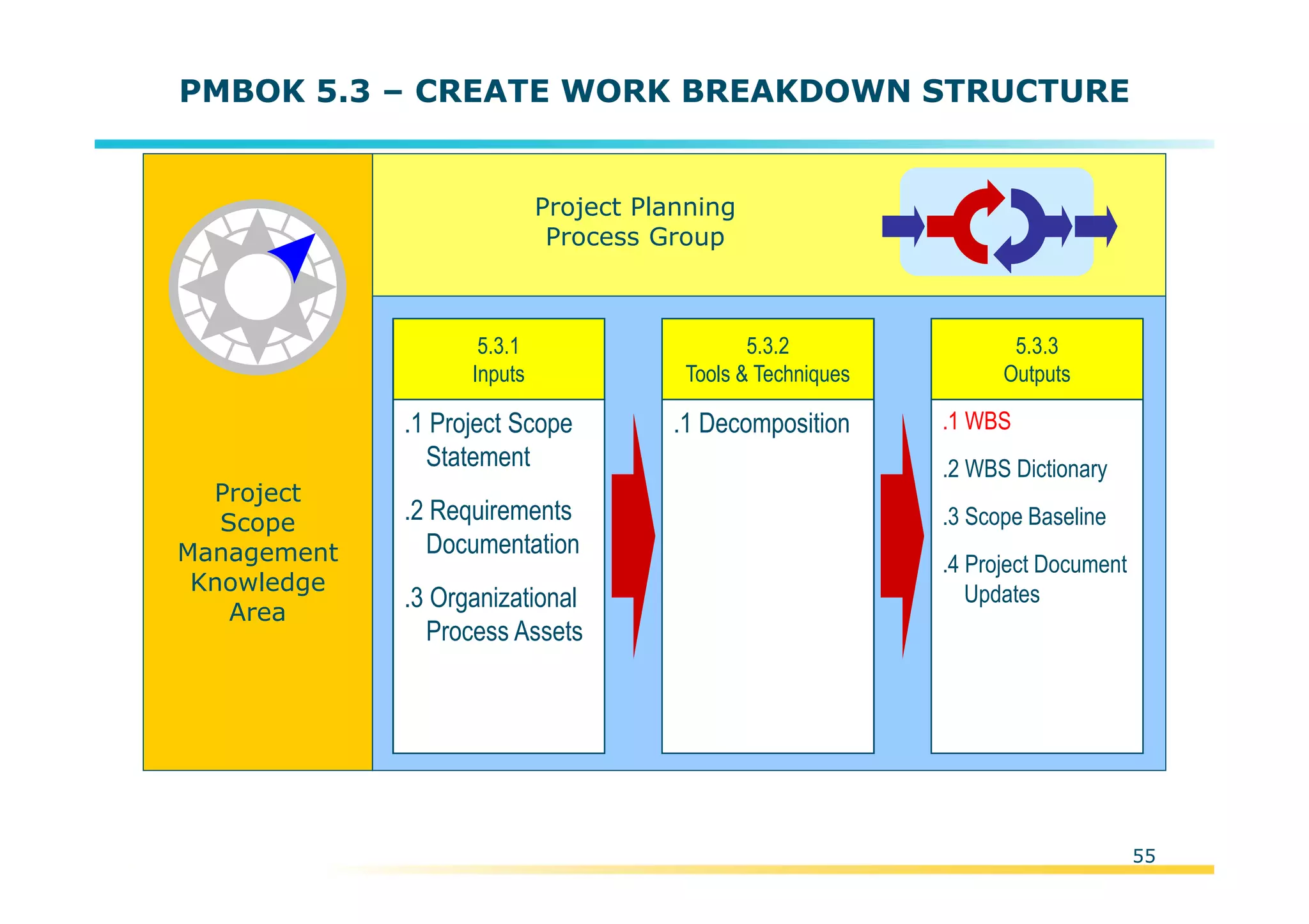 Template:NP00-00-000-ZP-A-PT-0001-000A01
PMBOK 5.3 – CREATE WORK BREAKDOWN STRUCTURE
Project
Scope
Management
Knowledge
Area
Project Planning
Process Group
.1 Project Scope
Statement
.2 Requirements
Documentation
.3 Organizational
Process Assets
5.3.1
Inputs
.1 Decomposition
5.3.2
Tools & Techniques
.1 WBS
.2 WBS Dictionary
.3 Scope Baseline
.4 Project Document
Updates
5.3.3
Outputs
55
 
