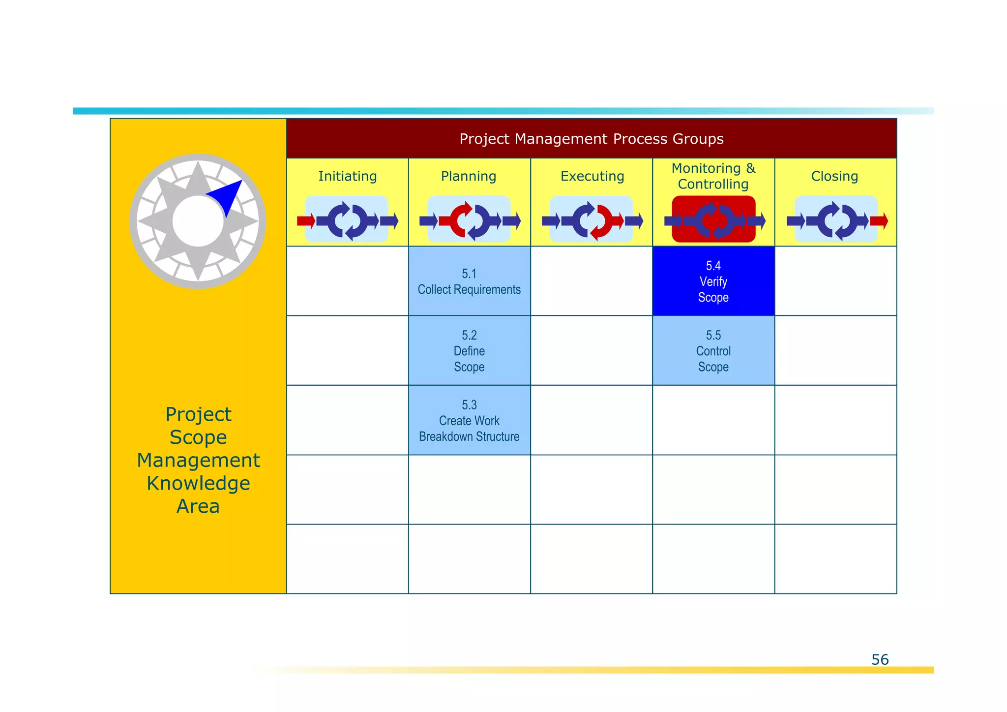 Template:NP00-00-000-ZP-A-PT-0001-000A01
PMBOK 5.4 – VERIFY SCOPE
56
Initiating Planning Executing
Monitoring &
Controlling
Closing
Project Management Process Groups
5.1
Collect Requirements
5.2
Define
Scope
5.3
Create Work
Breakdown Structure
5.4
Verify
Scope
5.5
Control
Scope
Project
Scope
Management
Knowledge
Area
 