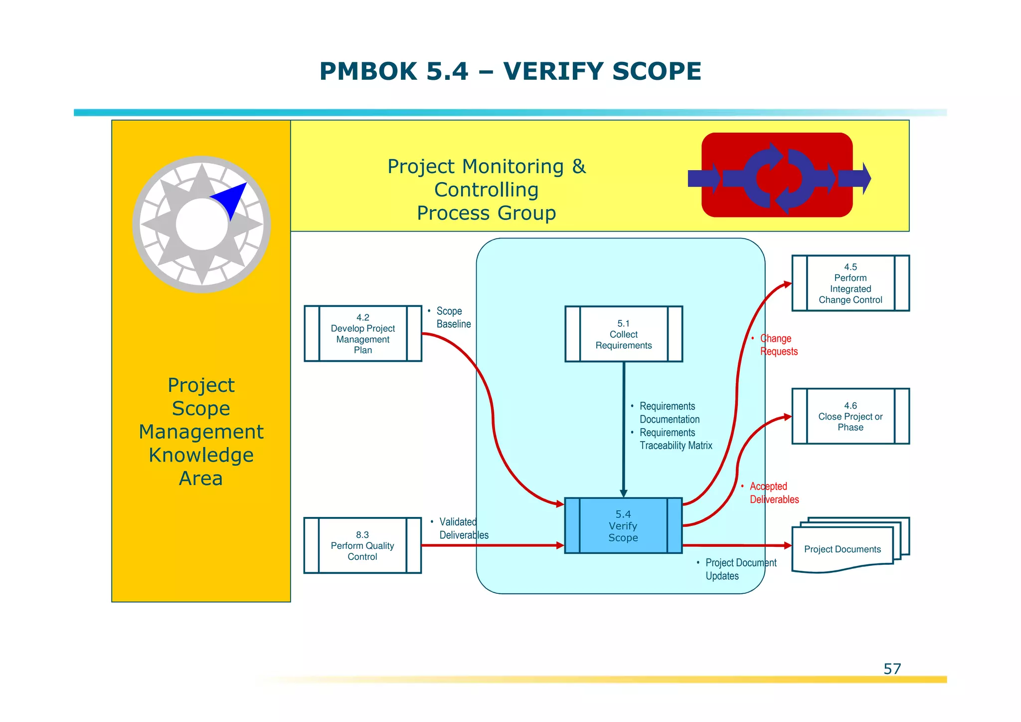 Template:NP00-00-000-ZP-A-PT-0001-000A01
PMBOK 5.4 – VERIFY SCOPE
Project
Scope
Management
Knowledge
Area
8.3
Perform Quality
Control
Project Documents
• Requirements
Documentation
• Requirements
Traceability Matrix
5.1
Collect
Requirements
• Scope
Baseline
• Validated
Deliverables
Project Monitoring &
Controlling
Process Group
• Project Document
Updates
4.5
Perform
Integrated
Change Control
4.2
Develop Project
Management
Plan
4.6
Close Project or
Phase
• Accepted
Deliverables
• Change
Requests
5.4
Verify
Scope
57
 