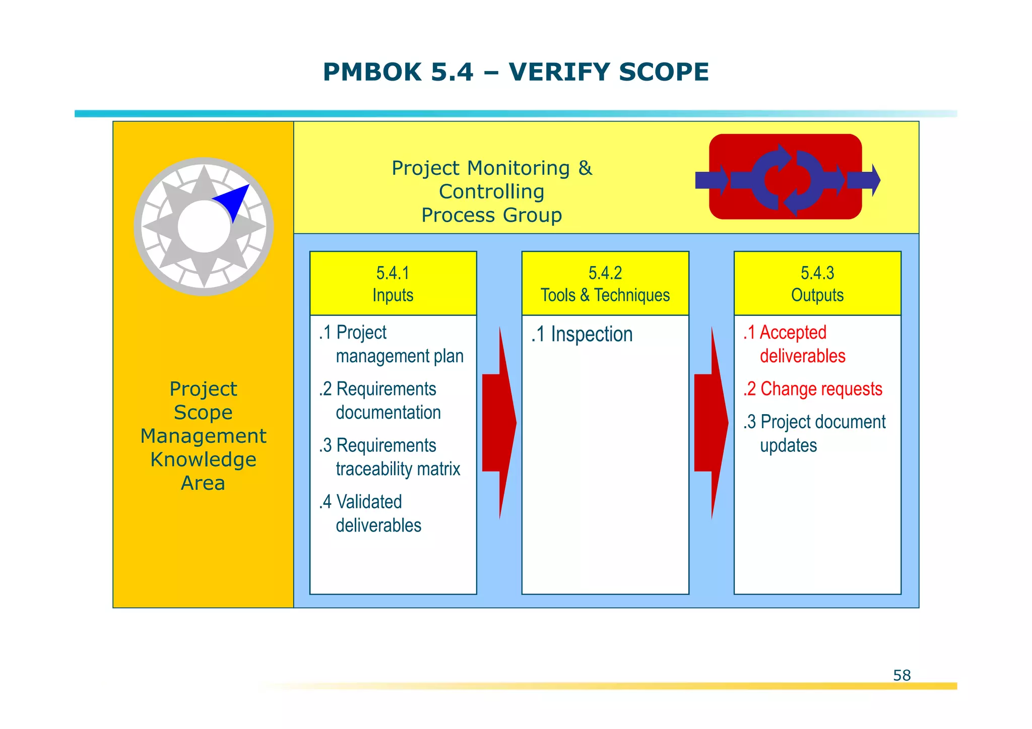 Template:NP00-00-000-ZP-A-PT-0001-000A01
PMBOK 5.4 – VERIFY SCOPE
Project
Scope
Management
Knowledge
Area
.1 Project
management plan
.2 Requirements
documentation
.3 Requirements
traceability matrix
.4 Validated
deliverables
5.4.1
Inputs
.1 Inspection
5.4.2
Tools & Techniques
.1 Accepted
deliverables
.2 Change requests
.3 Project document
updates
5.4.3
Outputs
Project Monitoring &
Controlling
Process Group
58
 