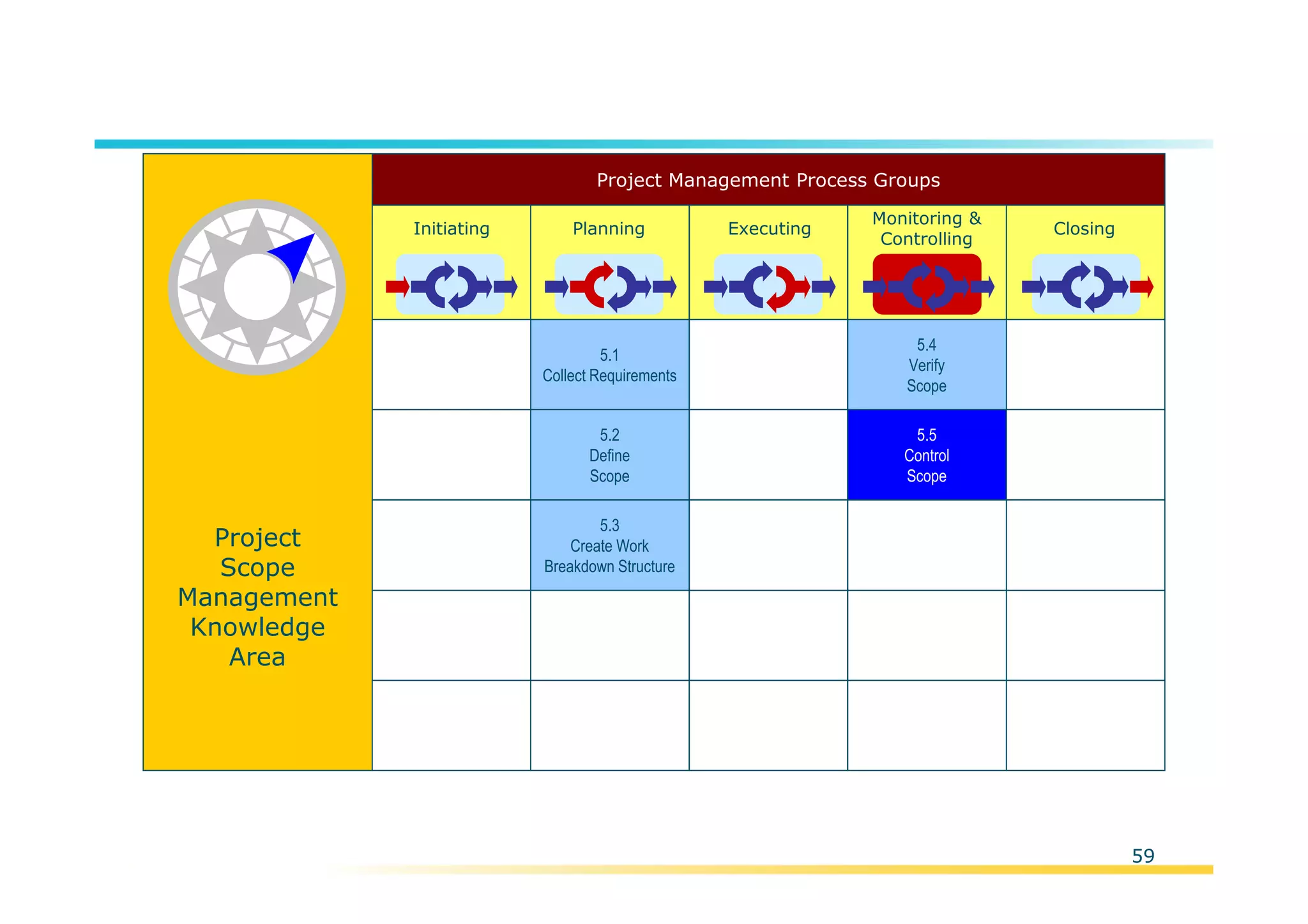 Template:NP00-00-000-ZP-A-PT-0001-000A01
59
PMBOK 5.5 – CONTROL SCOPE
Initiating Planning Executing
Monitoring &
Controlling
Closing
Project Management Process Groups
5.1
Collect Requirements
5.2
Define
Scope
5.3
Create Work
Breakdown Structure
5.4
Verify
Scope
5.5
Control
Scope
Project
Scope
Management
Knowledge
Area
 