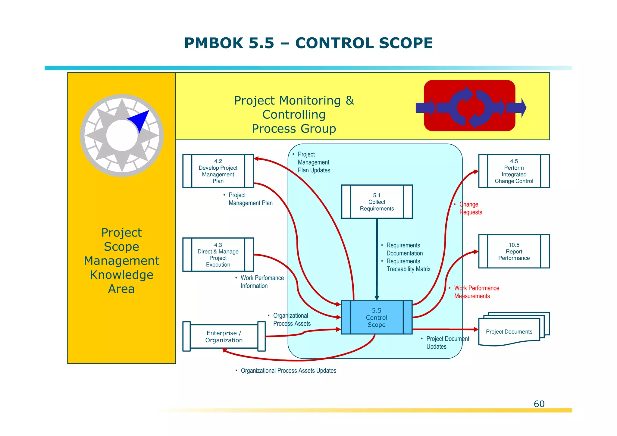 Template:NP00-00-000-ZP-A-PT-0001-000A01
PMBOK 5.5 – CONTROL SCOPE
Project
Scope
Management
Knowledge
Area
Enterprise /
Organization
Project Monitoring &
Controlling
Process Group
4.3
Direct & Manage
Project
Execution
Project Documents
• Requirements
Documentation
• Requirements
Traceability Matrix
5.1
Collect
Requirements
• Project
Management
Plan Updates
• Organizational Process Assets Updates
• Project Document
Updates
4.5
Perform
Integrated
Change Control
10.5
Report
Performance
• Work Performance
Measurements
• Change
Requests
• Work Perfomance
Information
• Project
Management Plan
• Organizational
Process Assets
5.5
Control
Scope
4.2
Develop Project
Management
Plan
60
 