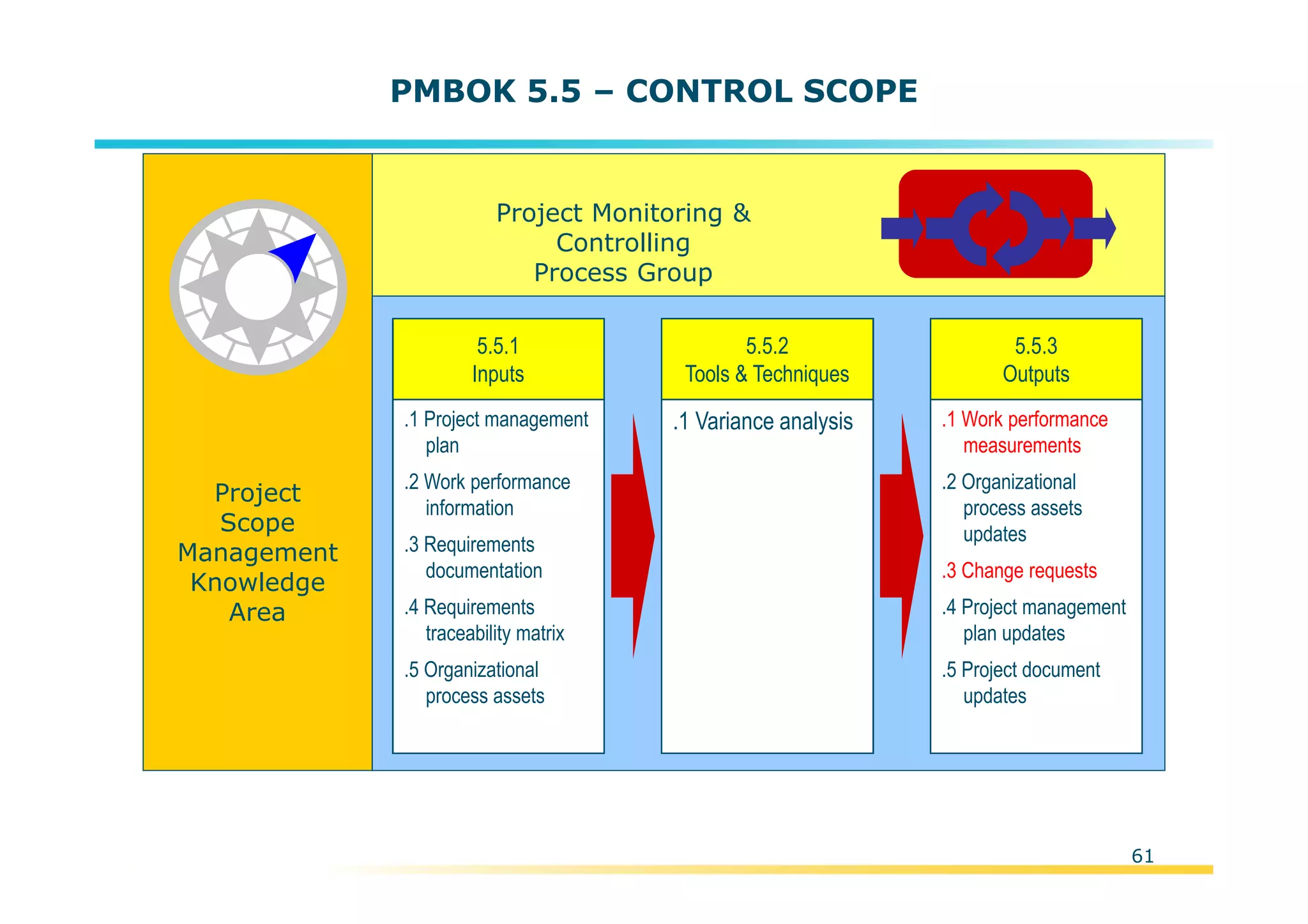 Template:NP00-00-000-ZP-A-PT-0001-000A01
PMBOK 5.5 – CONTROL SCOPE
Project
Scope
Management
Knowledge
Area
.1 Project management
plan
.2 Work performance
information
.3 Requirements
documentation
.4 Requirements
traceability matrix
.5 Organizational
process assets
5.5.1
Inputs
.1 Variance analysis
5.5.2
Tools & Techniques
.1 Work performance
measurements
.2 Organizational
process assets
updates
.3 Change requests
.4 Project management
plan updates
.5 Project document
updates
5.5.3
Outputs
Project Monitoring &
Controlling
Process Group
61
 