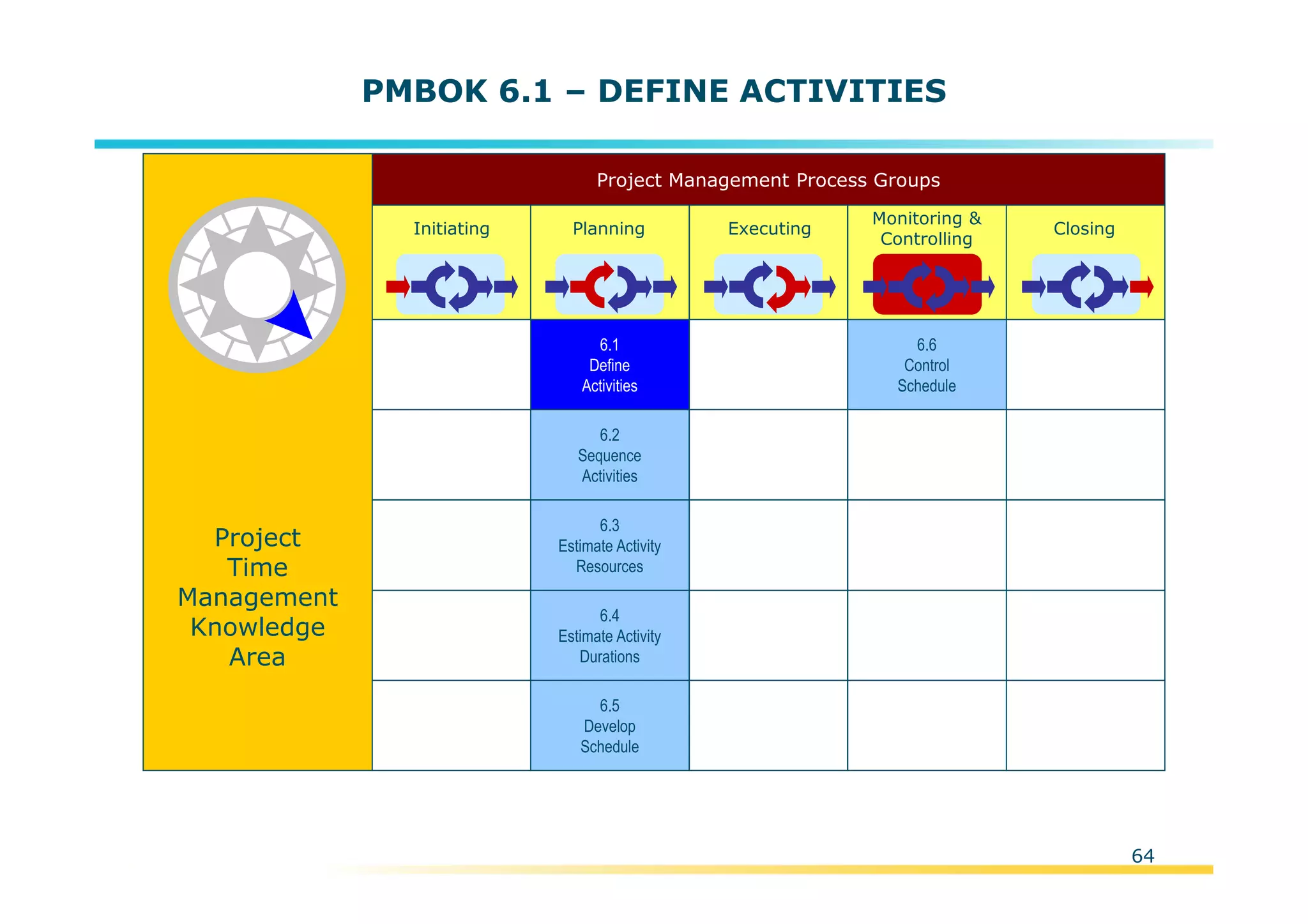 Template:NP00-00-000-ZP-A-PT-0001-000A01
Initiating Planning Executing
Monitoring &
Controlling
Closing
Project Management Process Groups
6.1
Define
Activities
6.2
Sequence
Activities
6.3
Estimate Activity
Resources
6.4
Estimate Activity
Durations
6.5
Develop
Schedule
6.6
Control
Schedule
Project
Time
Management
Knowledge
Area
64
PMBOK 6.1 – DEFINE ACTIVITIES
 