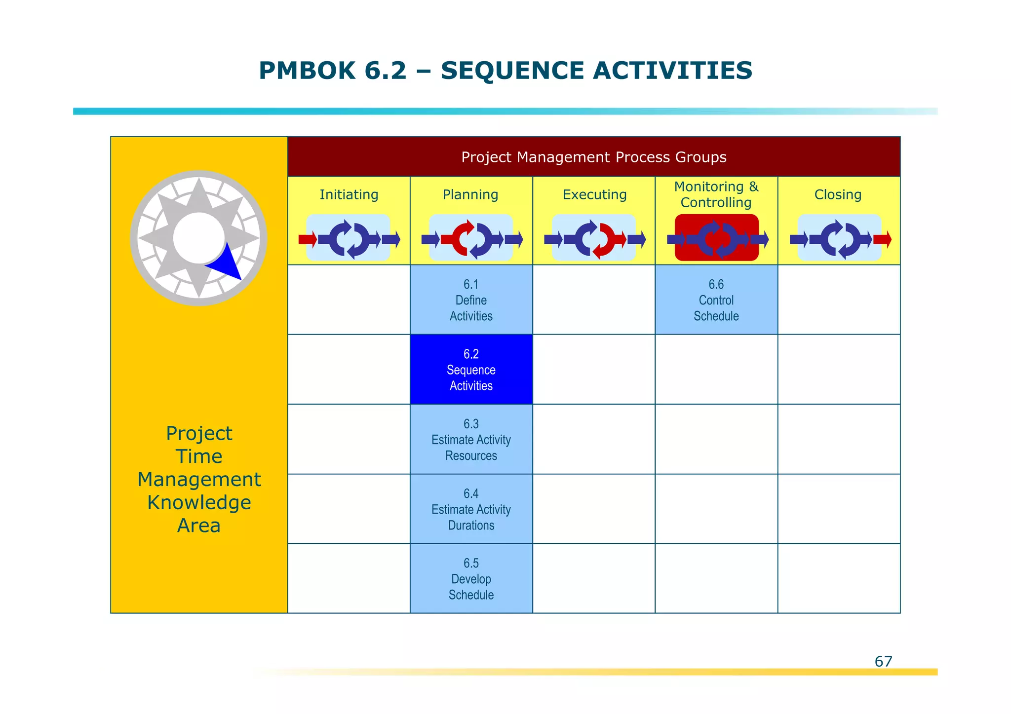Template:NP00-00-000-ZP-A-PT-0001-000A01
67
PMBOK 6.2 – SEQUENCE ACTIVITIES
Initiating Planning Executing
Monitoring &
Controlling
Closing
Project Management Process Groups
6.1
Define
Activities
6.2
Sequence
Activities
6.3
Estimate Activity
Resources
6.4
Estimate Activity
Durations
6.5
Develop
Schedule
6.6
Control
Schedule
Project
Time
Management
Knowledge
Area
 