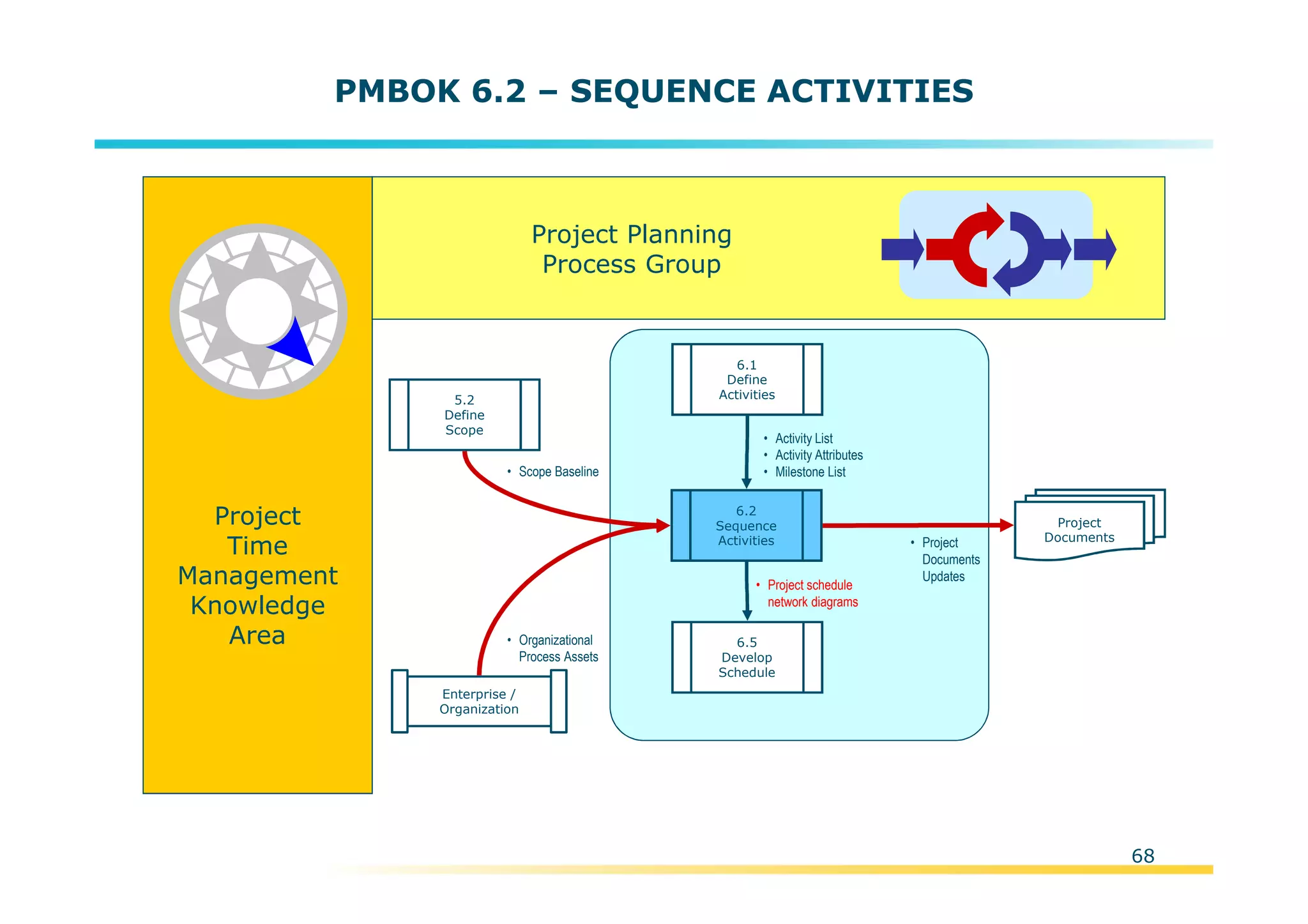 Template:NP00-00-000-ZP-A-PT-0001-000A01
PMBOK 6.2 – SEQUENCE ACTIVITIES
Project
Time
Management
Knowledge
Area
Project Planning
Process Group
6.5
Develop
Schedule
• Project schedule
network diagrams
• Scope Baseline
5.2
Define
Scope
• Organizational
Process Assets
Enterprise /
Organization
6.2
Sequence
Activities
6.1
Define
Activities
• Activity List
• Activity Attributes
• Milestone List
• Project
Documents
Updates
Project
Documents
68
 