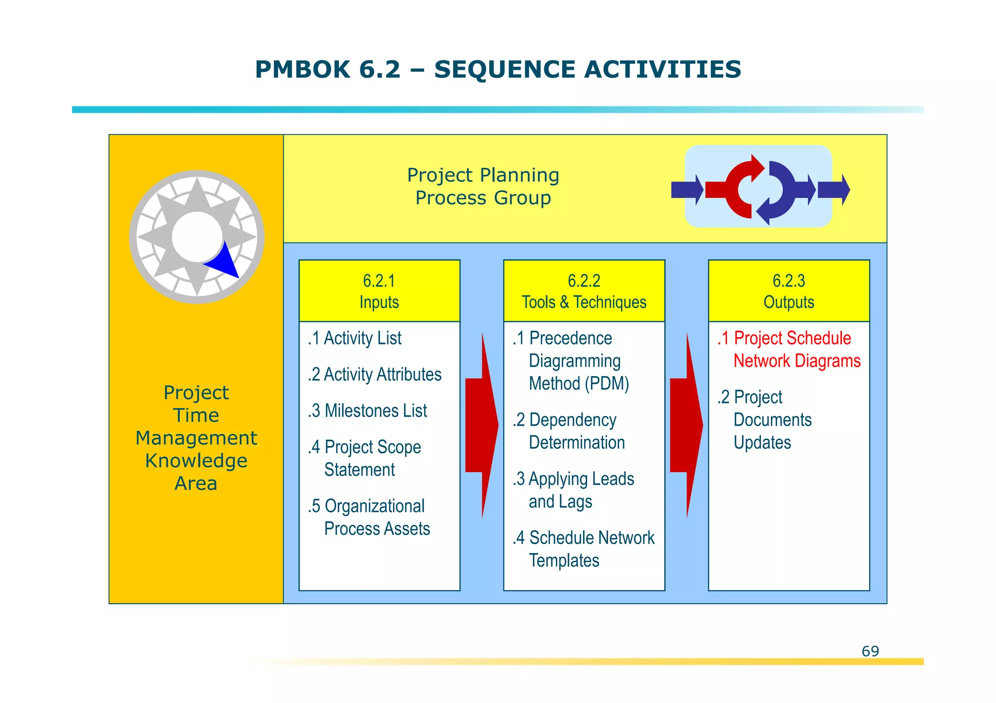 Template:NP00-00-000-ZP-A-PT-0001-000A01
PMBOK 6.2 – SEQUENCE ACTIVITIES
Project
Time
Management
Knowledge
Area
Project Planning
Process Group
.1 Activity List
.2 Activity Attributes
.3 Milestones List
.4 Project Scope
Statement
.5 Organizational
Process Assets
6.2.1
Inputs
.1 Precedence
Diagramming
Method (PDM)
.2 Dependency
Determination
.3 Applying Leads
and Lags
.4 Schedule Network
Templates
6.2.2
Tools & Techniques
.1 Project Schedule
Network Diagrams
.2 Project
Documents
Updates
6.2.3
Outputs
69
 
