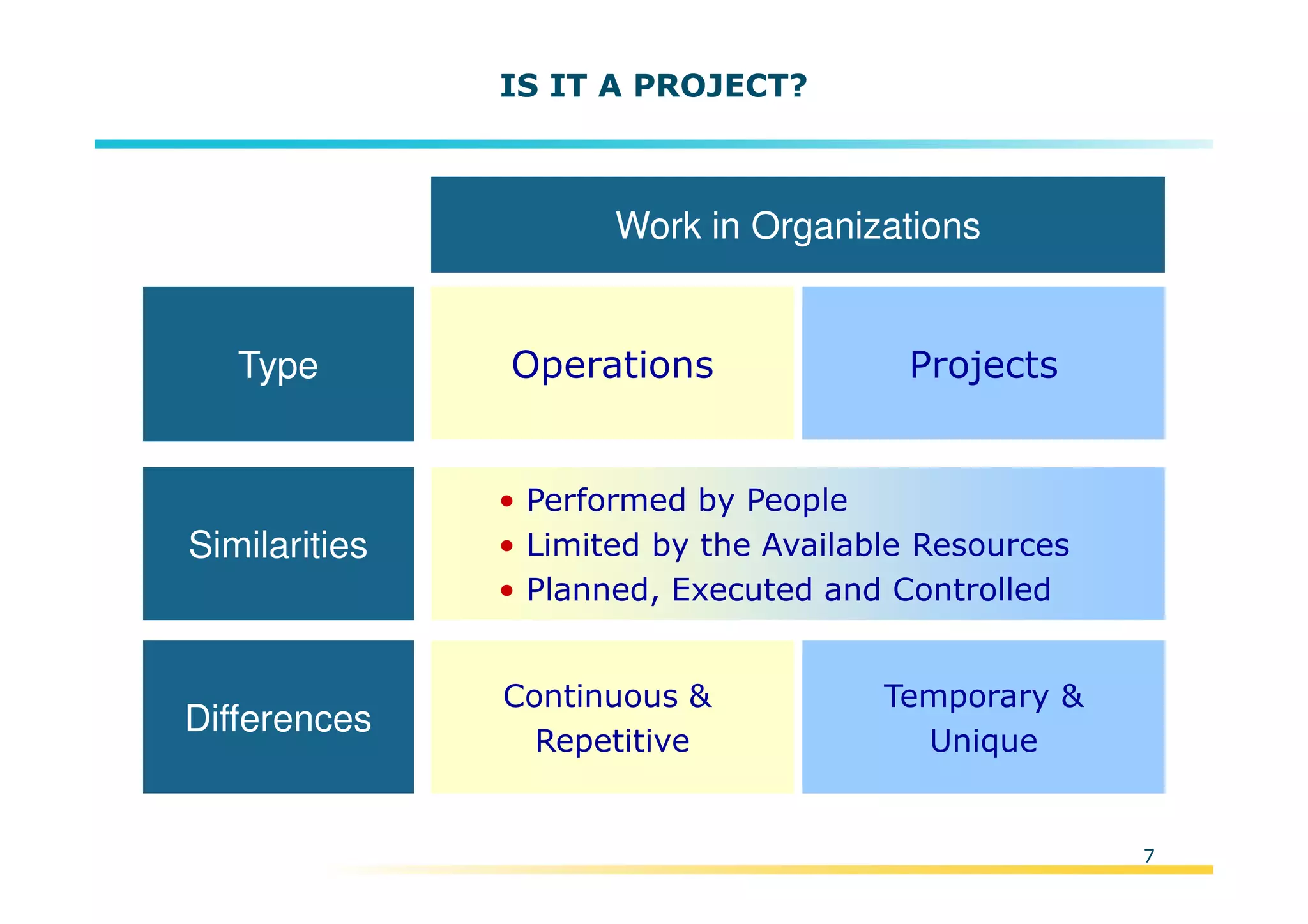 Template:NP00-00-000-ZP-A-PT-0001-000A01
7
IS IT A PROJECT?
Work in Organizations
Type Operations Projects
Similarities
• Performed by People
• Limited by the Available Resources
• Planned, Executed and Controlled
Differences
Continuous &
Repetitive
Temporary &
Unique
 