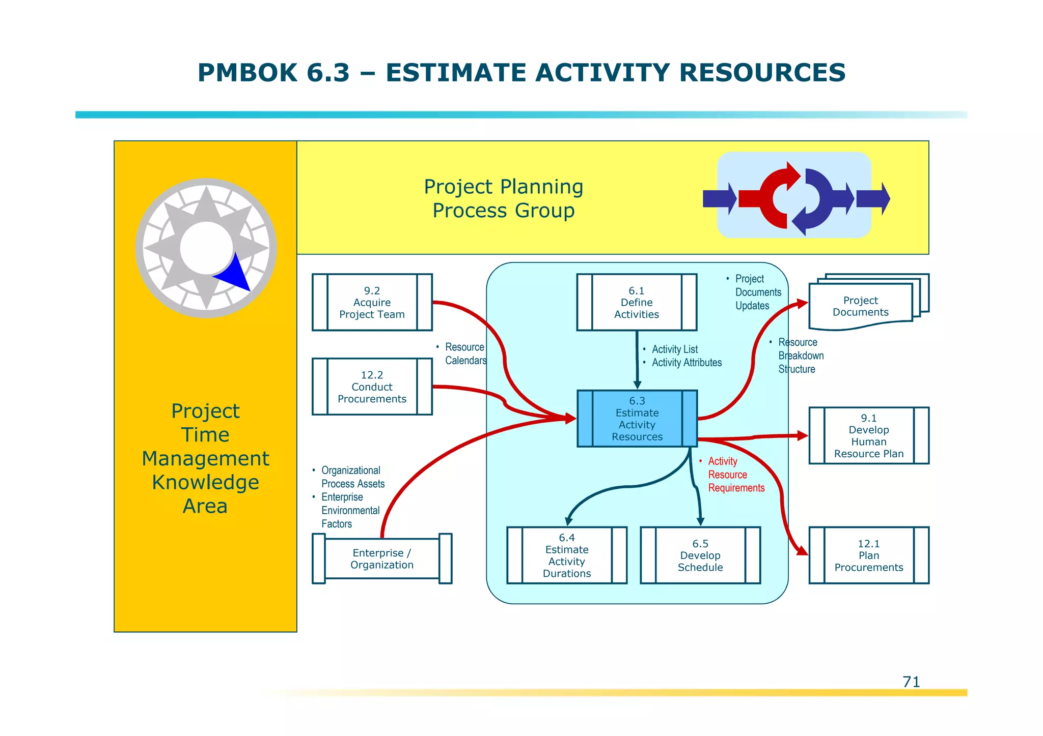 Template:NP00-00-000-ZP-A-PT-0001-000A01
PMBOK 6.3 – ESTIMATE ACTIVITY RESOURCES
Project
Time
Management
Knowledge
Area
Project Planning
Process Group
6.4
Estimate
Activity
Durations
• Activity
Resource
Requirements
• Resource
Calendars
9.2
Acquire
Project Team
• Organizational
Process Assets
• Enterprise
Environmental
Factors
Enterprise /
Organization
6.1
Define
Activities
• Activity List
• Activity Attributes
• Project
Documents
Updates Project
Documents
6.5
Develop
Schedule
9.1
Develop
Human
Resource Plan
12.1
Plan
Procurements
• Resource
Breakdown
Structure
12.2
Conduct
Procurements 6.3
Estimate
Activity
Resources
71
 