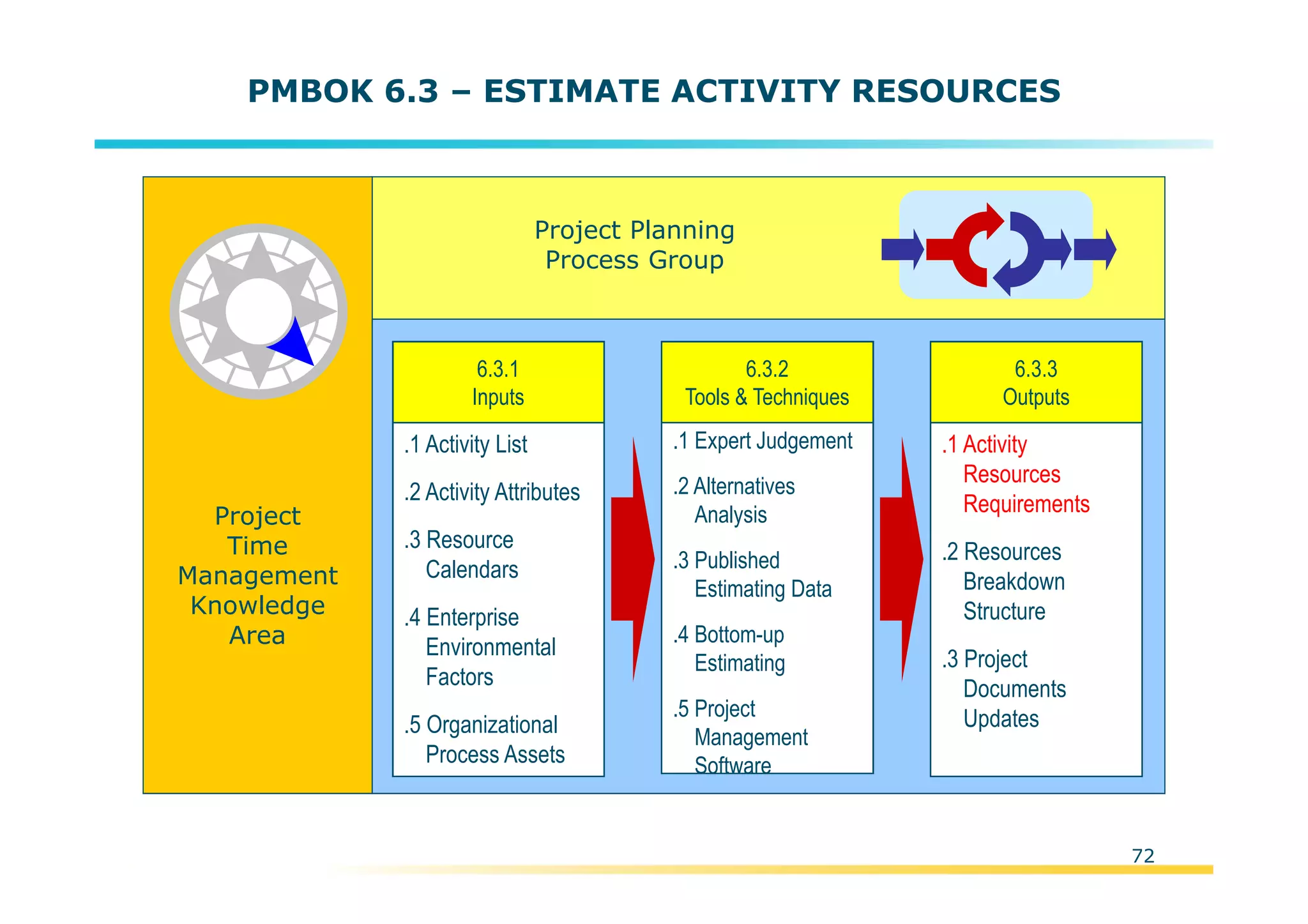 Template:NP00-00-000-ZP-A-PT-0001-000A01
PMBOK 6.3 – ESTIMATE ACTIVITY RESOURCES
Project
Time
Management
Knowledge
Area
Project Planning
Process Group
.1 Activity List
.2 Activity Attributes
.3 Resource
Calendars
.4 Enterprise
Environmental
Factors
.5 Organizational
Process Assets
6.3.1
Inputs
.1 Expert Judgement
.2 Alternatives
Analysis
.3 Published
Estimating Data
.4 Bottom-up
Estimating
.5 Project
Management
Software
6.3.2
Tools & Techniques
.1 Activity
Resources
Requirements
.2 Resources
Breakdown
Structure
.3 Project
Documents
Updates
6.3.3
Outputs
72
 