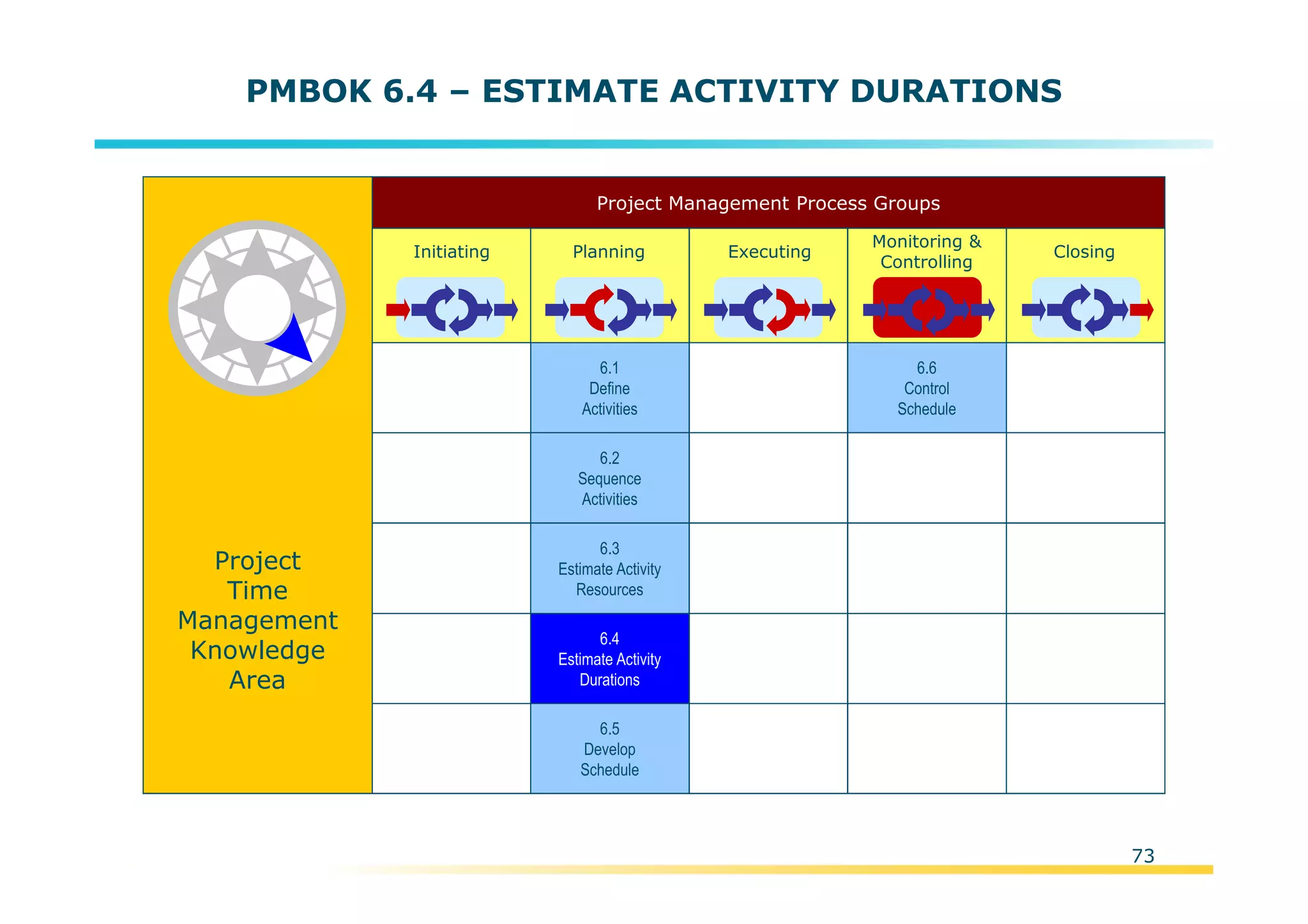 Template:NP00-00-000-ZP-A-PT-0001-000A01
73
PMBOK 6.4 – ESTIMATE ACTIVITY DURATIONS
Initiating Planning Executing
Monitoring &
Controlling
Closing
Project Management Process Groups
6.1
Define
Activities
6.2
Sequence
Activities
6.3
Estimate Activity
Resources
6.4
Estimate Activity
Durations
6.5
Develop
Schedule
6.6
Control
Schedule
Project
Time
Management
Knowledge
Area
 