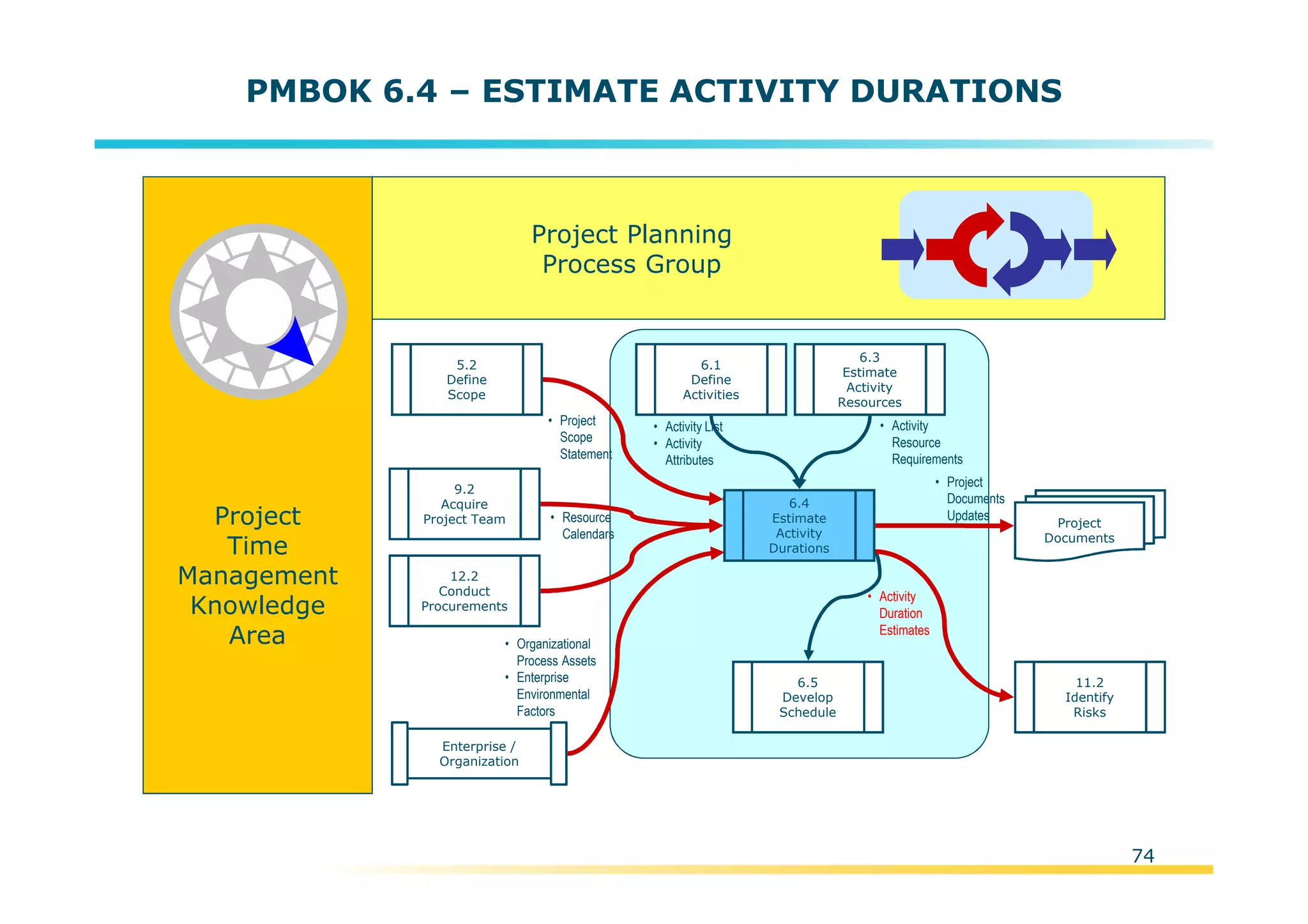 Template:NP00-00-000-ZP-A-PT-0001-000A01
PMBOK 6.4 – ESTIMATE ACTIVITY DURATIONS
Project
Time
Management
Knowledge
Area
Project Planning
Process Group
• Activity
Duration
Estimates
• Resource
Calendars
5.2
Define
Scope
• Organizational
Process Assets
• Enterprise
Environmental
Factors
Enterprise /
Organization
6.1
Define
Activities
• Activity List
• Activity
Attributes
• Project
Documents
Updates
Project
Documents
6.5
Develop
Schedule
11.2
Identify
Risks
9.2
Acquire
Project Team
6.3
Estimate
Activity
Resources
• Activity
Resource
Requirements
12.2
Conduct
Procurements
• Project
Scope
Statement
6.4
Estimate
Activity
Durations
74
 