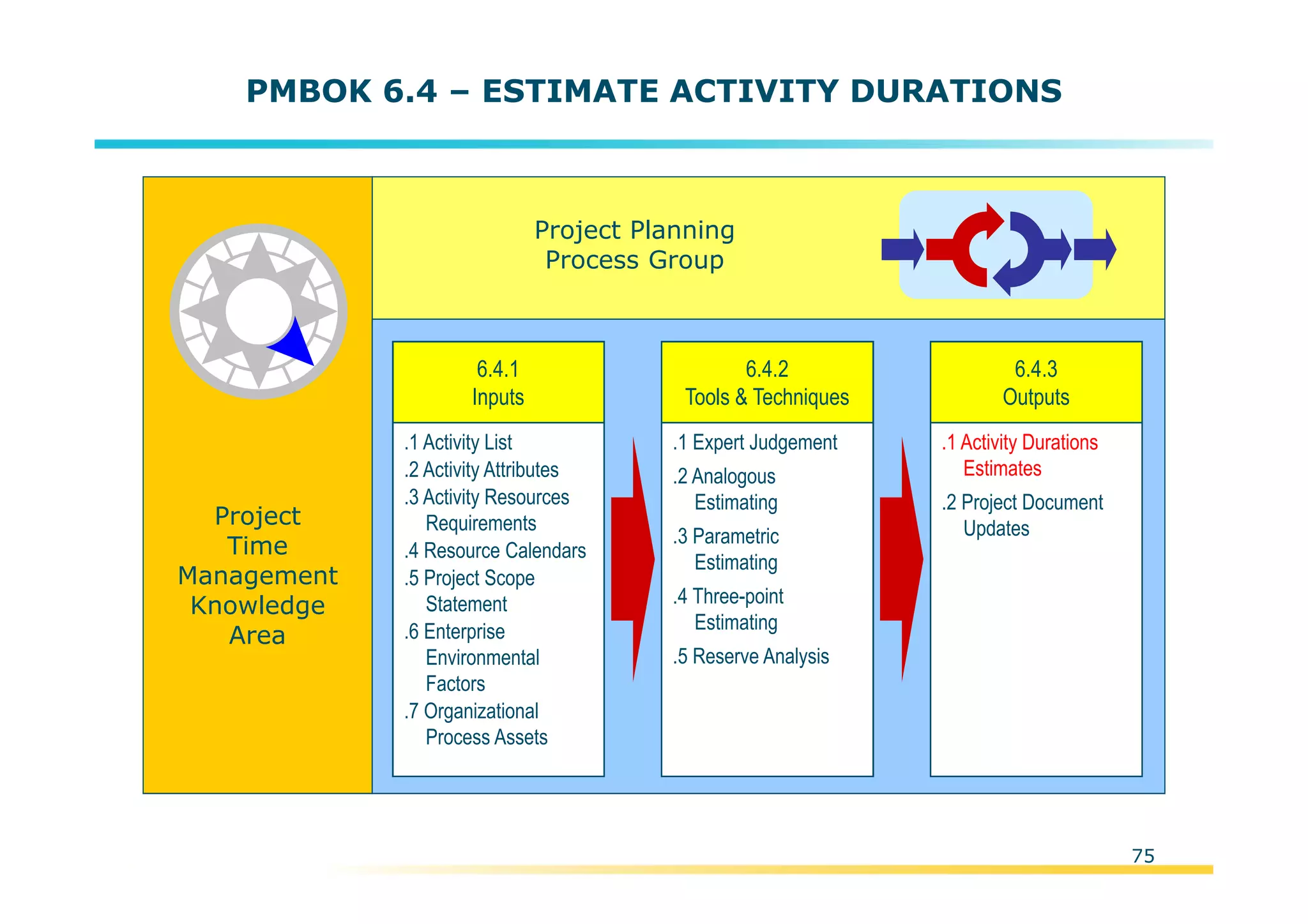 Template:NP00-00-000-ZP-A-PT-0001-000A01
PMBOK 6.4 – ESTIMATE ACTIVITY DURATIONS
Project
Time
Management
Knowledge
Area
Project Planning
Process Group
.1 Activity List
.2 Activity Attributes
.3 Activity Resources
Requirements
.4 Resource Calendars
.5 Project Scope
Statement
.6 Enterprise
Environmental
Factors
.7 Organizational
Process Assets
6.4.1
Inputs
.1 Expert Judgement
.2 Analogous
Estimating
.3 Parametric
Estimating
.4 Three-point
Estimating
.5 Reserve Analysis
6.4.2
Tools & Techniques
.1 Activity Durations
Estimates
.2 Project Document
Updates
6.4.3
Outputs
75
 