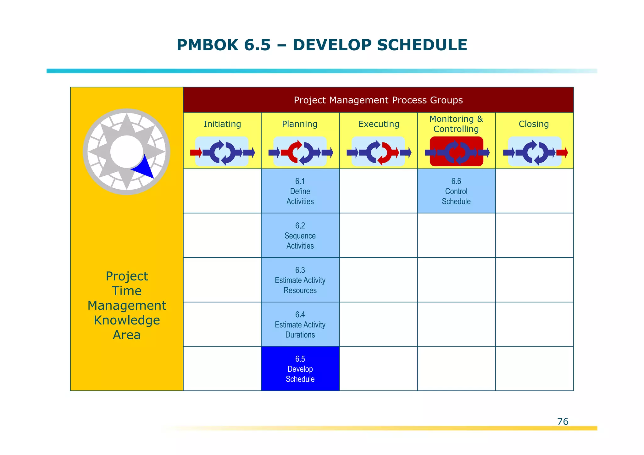 Template:NP00-00-000-ZP-A-PT-0001-000A01
76
PMBOK 6.5 – DEVELOP SCHEDULE
Initiating Planning Executing
Monitoring &
Controlling
Closing
Project Management Process Groups
6.1
Define
Activities
6.2
Sequence
Activities
6.3
Estimate Activity
Resources
6.4
Estimate Activity
Durations
6.5
Develop
Schedule
6.6
Control
Schedule
Project
Time
Management
Knowledge
Area
 