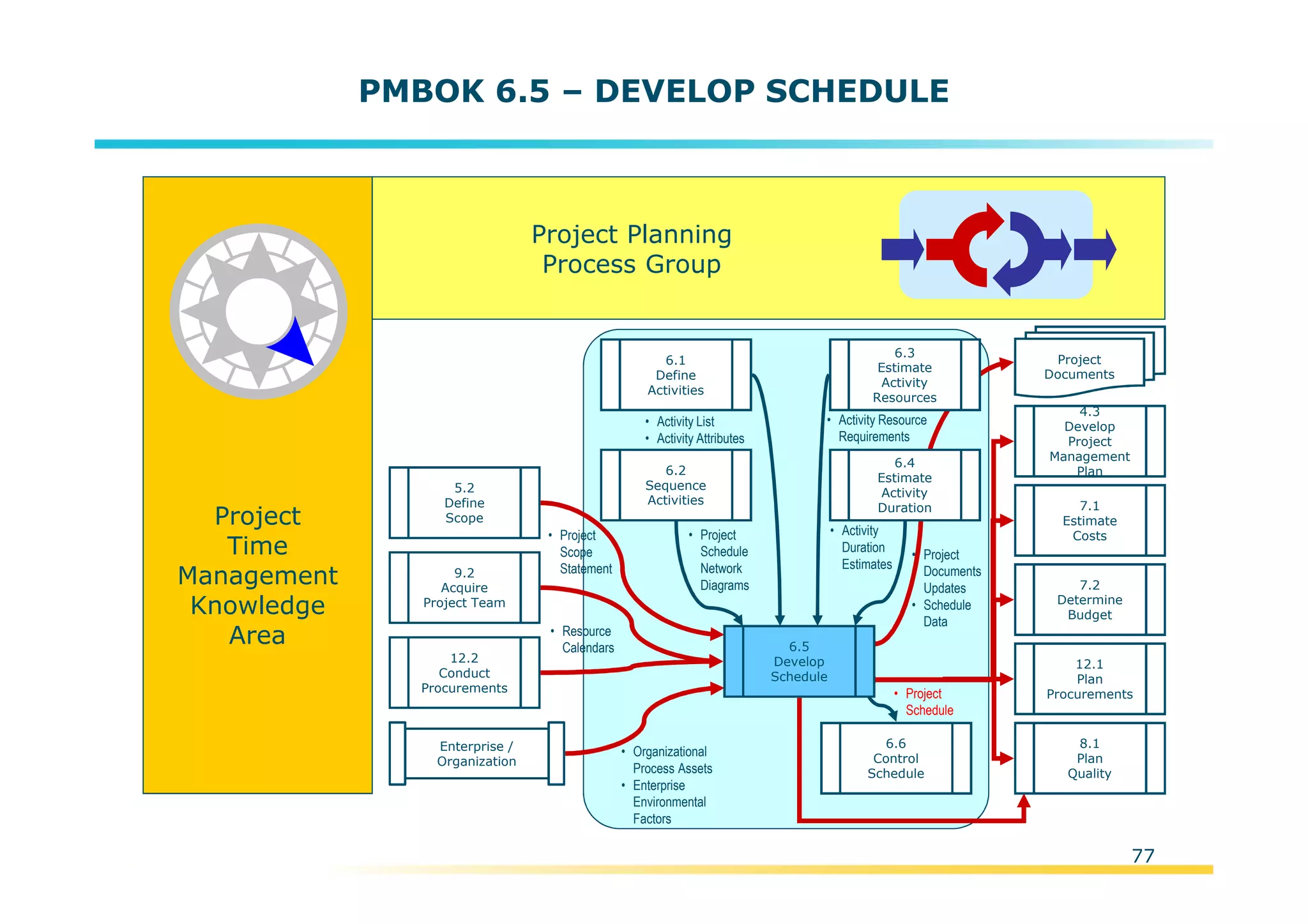 Template:NP00-00-000-ZP-A-PT-0001-000A01
PMBOK 6.5 – DEVELOP SCHEDULE
Project
Time
Management
Knowledge
Area
Project Planning
Process Group
• Activity
Duration
Estimates
• Resource
Calendars
5.2
Define
Scope
• Organizational
Process Assets
• Enterprise
Environmental
Factors
Enterprise /
Organization
6.1
Define
Activities
• Activity List
• Activity Attributes
• Project
Documents
Updates
• Schedule
Data
Project
Documents
6.6
Control
Schedule
9.2
Acquire
Project Team
• Activity Resource
Requirements
12.2
Conduct
Procurements
• Project
Scope
Statement
12.1
Plan
Procurements
7.2
Determine
Budget
4.3
Develop
Project
Management
Plan
7.1
Estimate
Costs
6.2
Sequence
Activities
• Project
Schedule
6.3
Estimate
Activity
Resources
6.4
Estimate
Activity
Duration
• Project
Schedule
Network
Diagrams
8.1
Plan
Quality
6.5
Develop
Schedule
77
 