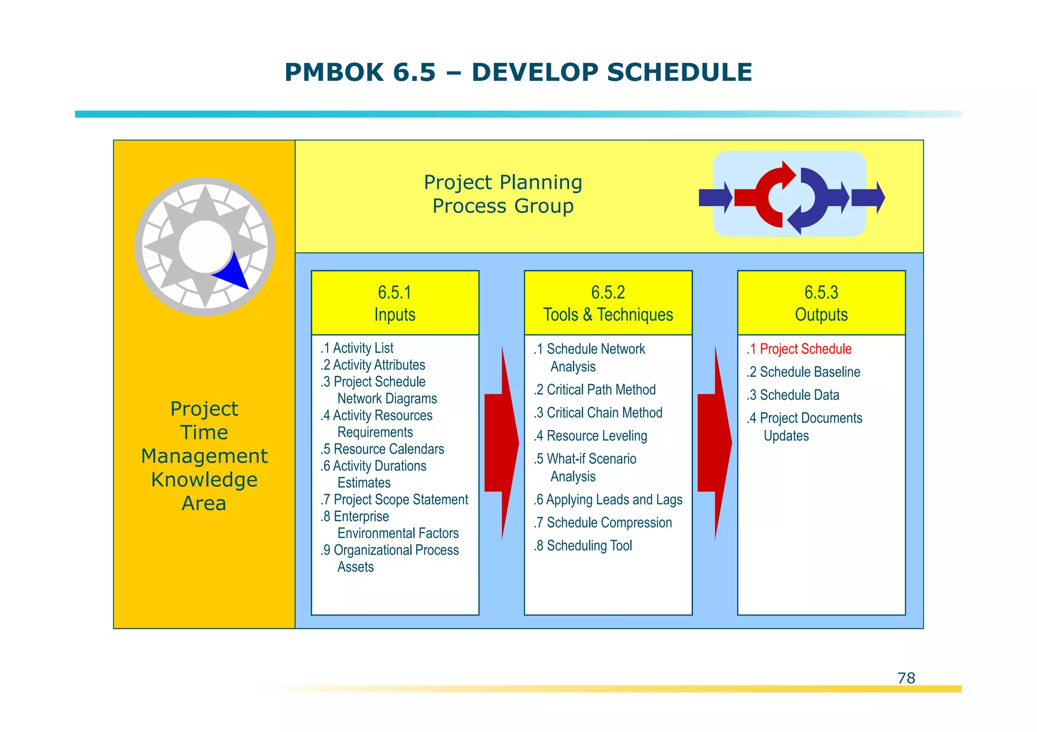Template:NP00-00-000-ZP-A-PT-0001-000A01
PMBOK 6.5 – DEVELOP SCHEDULE
Project
Time
Management
Knowledge
Area
Project Planning
Process Group
.1 Activity List
.2 Activity Attributes
.3 Project Schedule
Network Diagrams
.4 Activity Resources
Requirements
.5 Resource Calendars
.6 Activity Durations
Estimates
.7 Project Scope Statement
.8 Enterprise
Environmental Factors
.9 Organizational Process
Assets
6.5.1
Inputs
.1 Schedule Network
Analysis
.2 Critical Path Method
.3 Critical Chain Method
.4 Resource Leveling
.5 What-if Scenario
Analysis
.6 Applying Leads and Lags
.7 Schedule Compression
.8 Scheduling Tool
6.5.2
Tools & Techniques
.1 Project Schedule
.2 Schedule Baseline
.3 Schedule Data
.4 Project Documents
Updates
6.5.3
Outputs
78
 