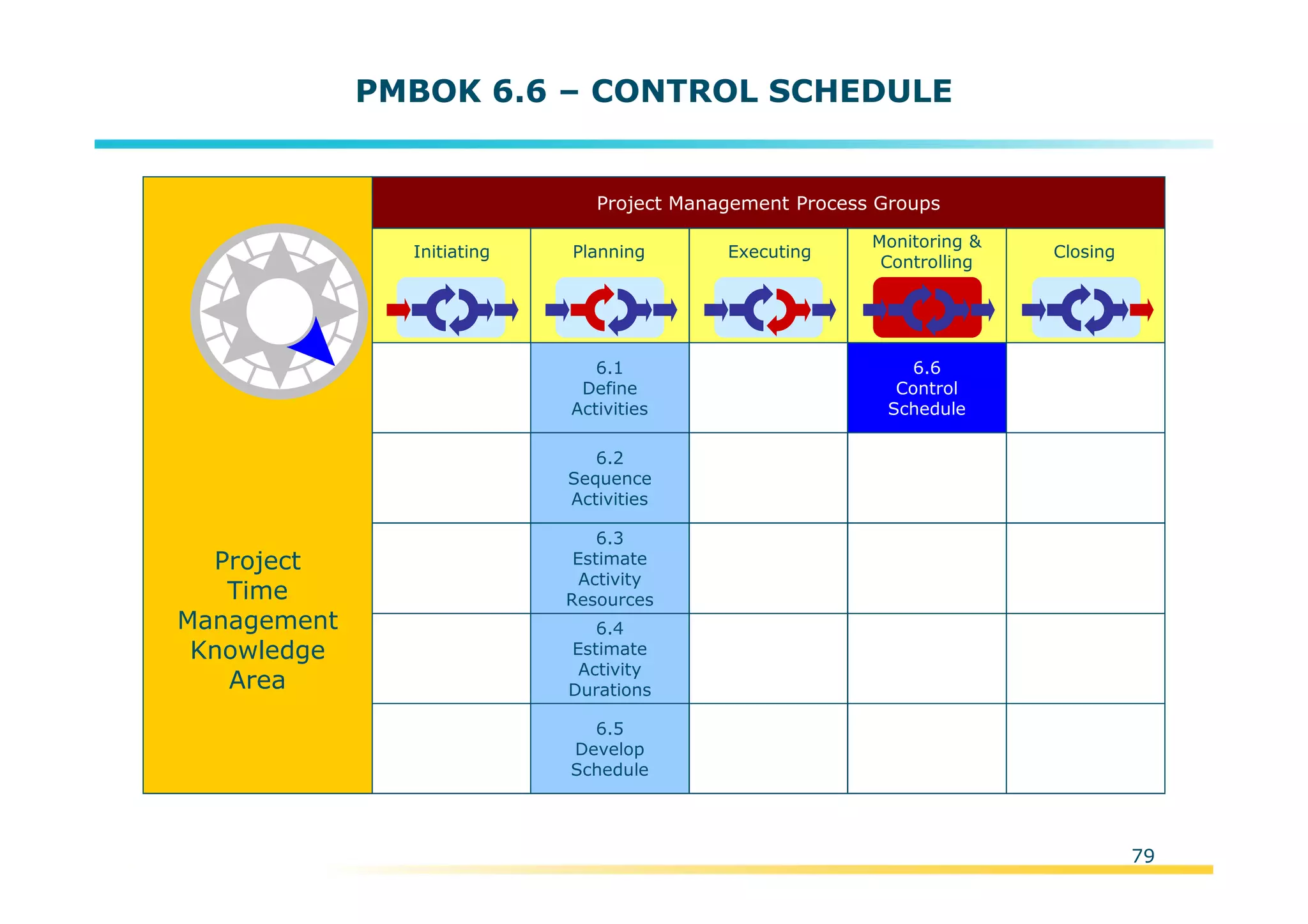 Template:NP00-00-000-ZP-A-PT-0001-000A01
79
PMBOK 6.6 – CONTROL SCHEDULE
Initiating Planning Executing
Monitoring &
Controlling
Closing
Project Management Process Groups
6.1
Define
Activities
6.2
Sequence
Activities
6.3
Estimate
Activity
Resources
6.4
Estimate
Activity
Durations
6.5
Develop
Schedule
6.6
Control
Schedule
Project
Time
Management
Knowledge
Area
 