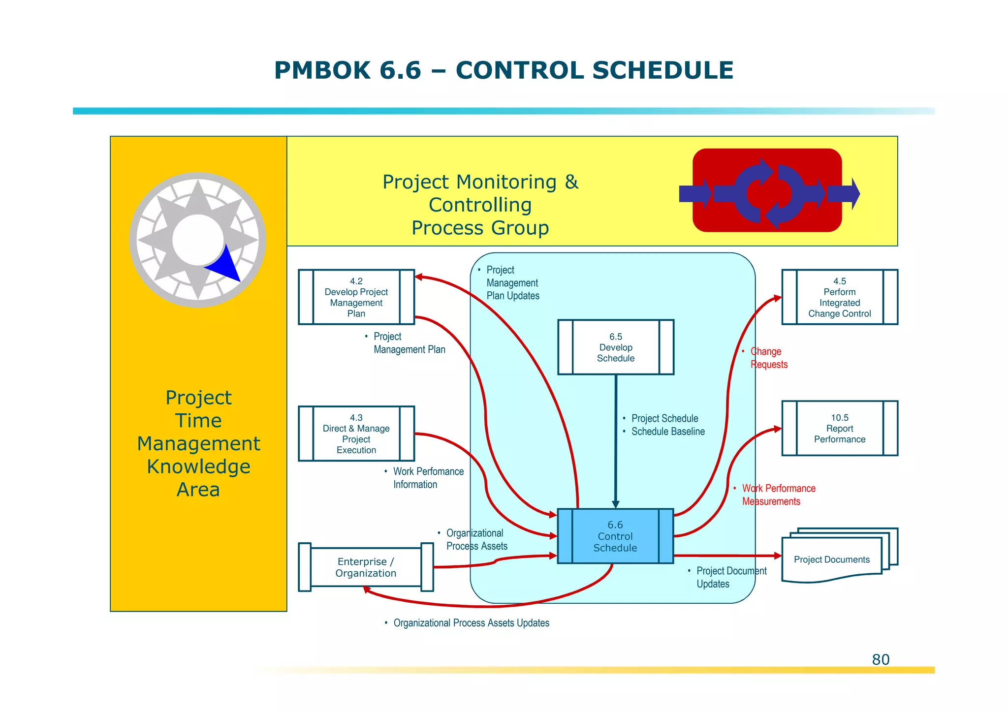 Template:NP00-00-000-ZP-A-PT-0001-000A01
PMBOK 6.6 – CONTROL SCHEDULE
Project
Time
Management
Knowledge
Area
Project Monitoring &
Controlling
Process Group
Enterprise /
Organization
4.3
Direct & Manage
Project
Execution
Project Documents
• Project Schedule
• Schedule Baseline
6.5
Develop
Schedule
• Project
Management
Plan Updates
• Organizational Process Assets Updates
• Project Document
Updates
4.5
Perform
Integrated
Change Control
10.5
Report
Performance
• Work Performance
Measurements
• Change
Requests
• Work Perfomance
Information
• Project
Management Plan
• Organizational
Process Assets
6.6
Control
Schedule
4.2
Develop Project
Management
Plan
80
 