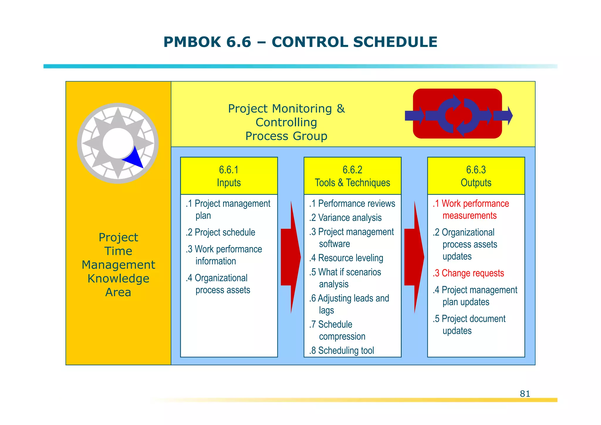 Template:NP00-00-000-ZP-A-PT-0001-000A01
PMBOK 6.6 – CONTROL SCHEDULE
Project
Time
Management
Knowledge
Area
.1 Project management
plan
.2 Project schedule
.3 Work performance
information
.4 Organizational
process assets
6.6.1
Inputs
.1 Performance reviews
.2 Variance analysis
.3 Project management
software
.4 Resource leveling
.5 What if scenarios
analysis
.6 Adjusting leads and
lags
.7 Schedule
compression
.8 Scheduling tool
6.6.2
Tools & Techniques
.1 Work performance
measurements
.2 Organizational
process assets
updates
.3 Change requests
.4 Project management
plan updates
.5 Project document
updates
6.6.3
Outputs
Project Monitoring &
Controlling
Process Group
81
 