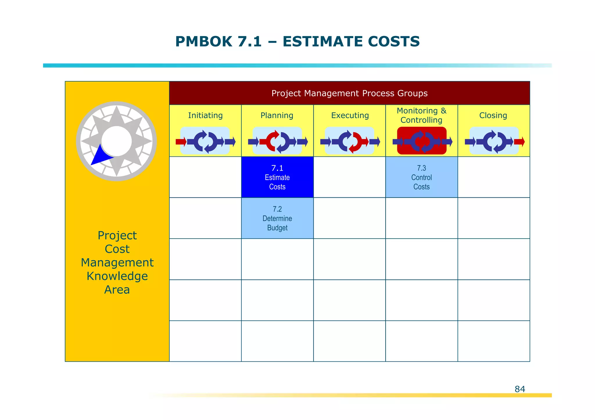 Template:NP00-00-000-ZP-A-PT-0001-000A01
Initiating Planning Executing
Monitoring &
Controlling
Closing
Project Management Process Groups
7.1
Estimate
Costs
7.2
Determine
Budget
7.3
Control
Costs
Project
Cost
Management
Knowledge
Area
84
PMBOK 7.1 – ESTIMATE COSTS
 