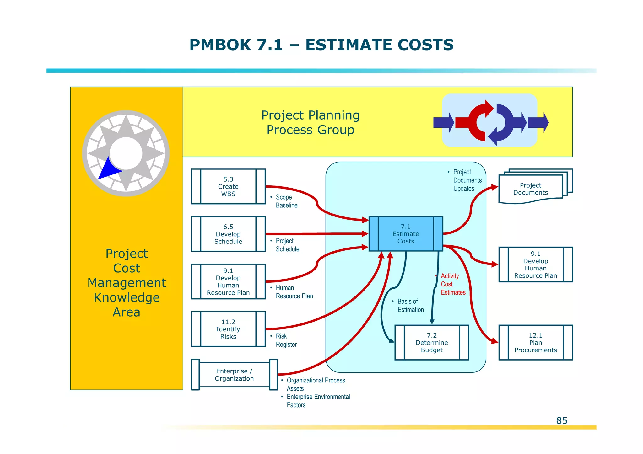 Template:NP00-00-000-ZP-A-PT-0001-000A01
PMBOK 7.1 – ESTIMATE COSTS
Project
Cost
Management
Knowledge
Area
Project Planning
Process Group
• Organizational Process
Assets
• Enterprise Environmental
Factors
Enterprise /
Organization
• Project
Documents
Updates Project
Documents
• Activity
Cost
Estimates
7.2
Determine
Budget
9.1
Develop
Human
Resource Plan
12.1
Plan
Procurements
• Project
Schedule
6.5
Develop
Schedule
5.3
Create
WBS
• Scope
Baseline
9.1
Develop
Human
Resource Plan
• Human
Resource Plan
11.2
Identify
Risks • Risk
Register
• Basis of
Estimation
7.1
Estimate
Costs
85
 